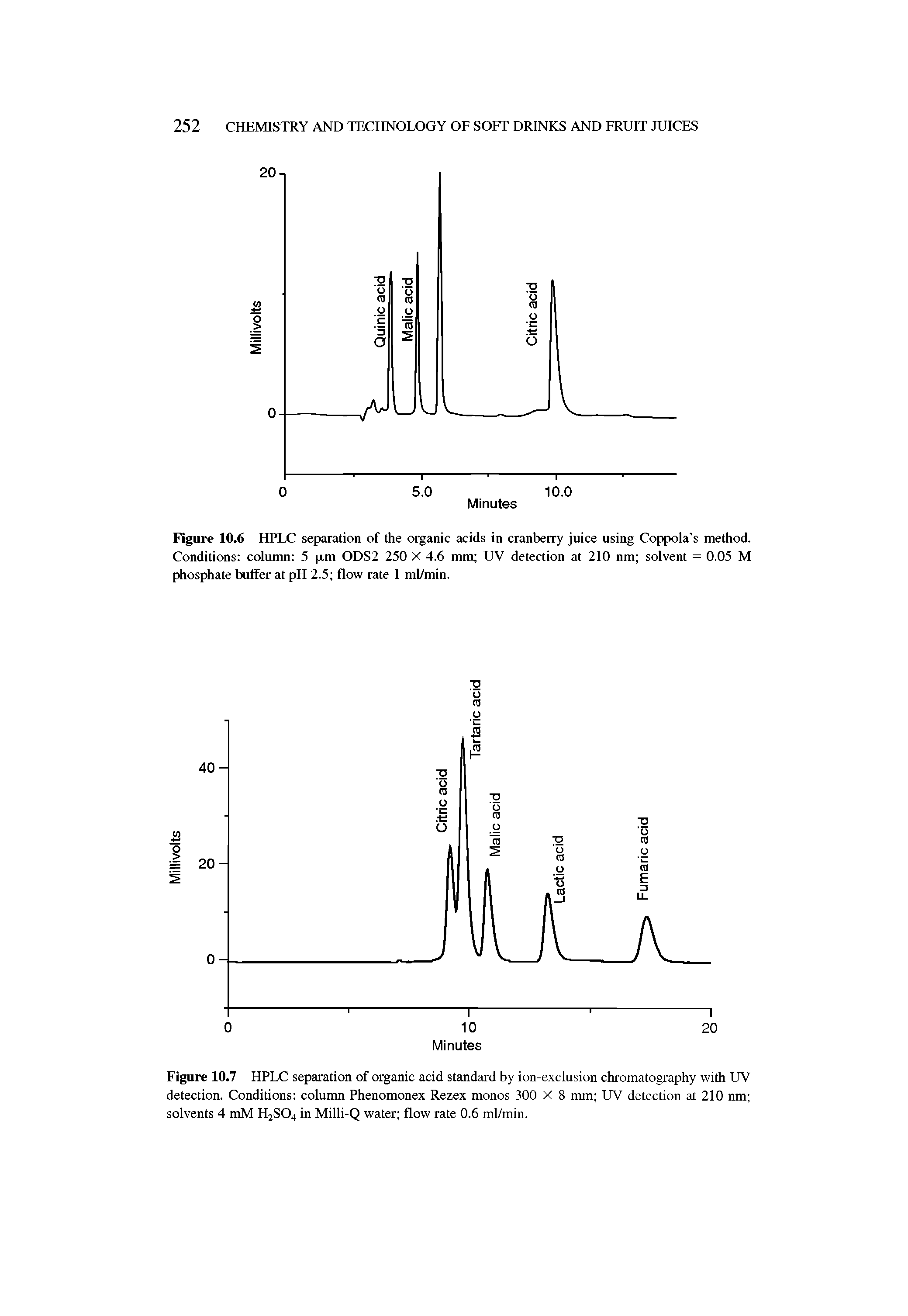 Figure 10.7 HPLC separation of organic acid standard by ion-exclusion chromatography with UV detection. Conditions column Phenomonex Rezex monos 300 X 8 mm UV detection at 210 nm solvents 4 mM H2S04 in Milli-Q water flow rate 0.6 ml/min.