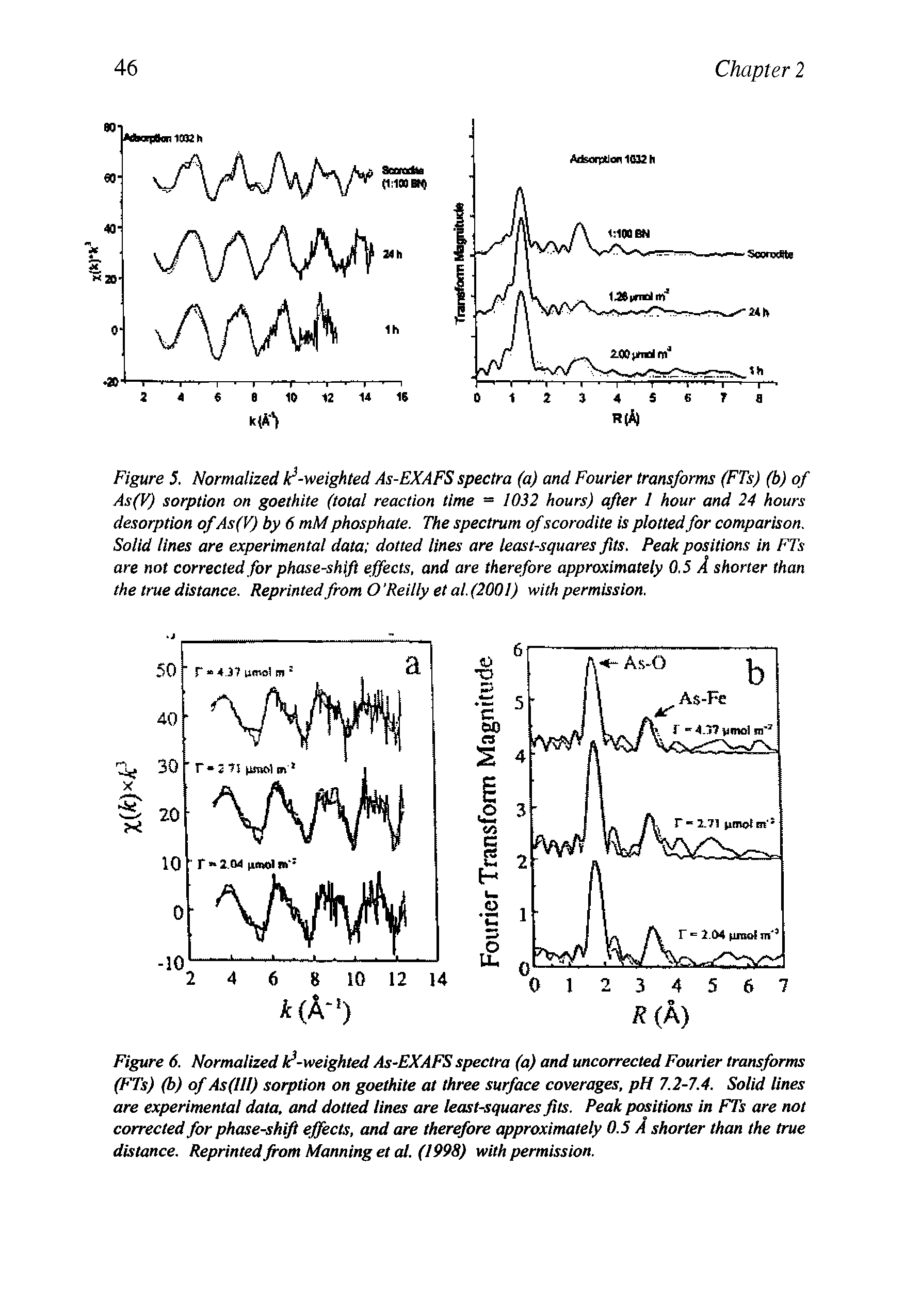 Figure 5. Normalized -weighted As-EXAFS spectra (a) and Fourier transforms (FTs) (b) of As(V) sorption on goethite (total reaction time = 1032 hours) after I hour and 24 hours desorption ofAs(V) by 6 mM phosphate. The spectrum ofscorodite is plotted for comparison. Solid lines are experimental data dotted lines are least-squares fits. Peak positions in FTs are not corrected for phase-shift effects, and are therefore approximately 0.5 A shorter than the true distance. Reprinted from O Reilly et al. (2001) with permission.