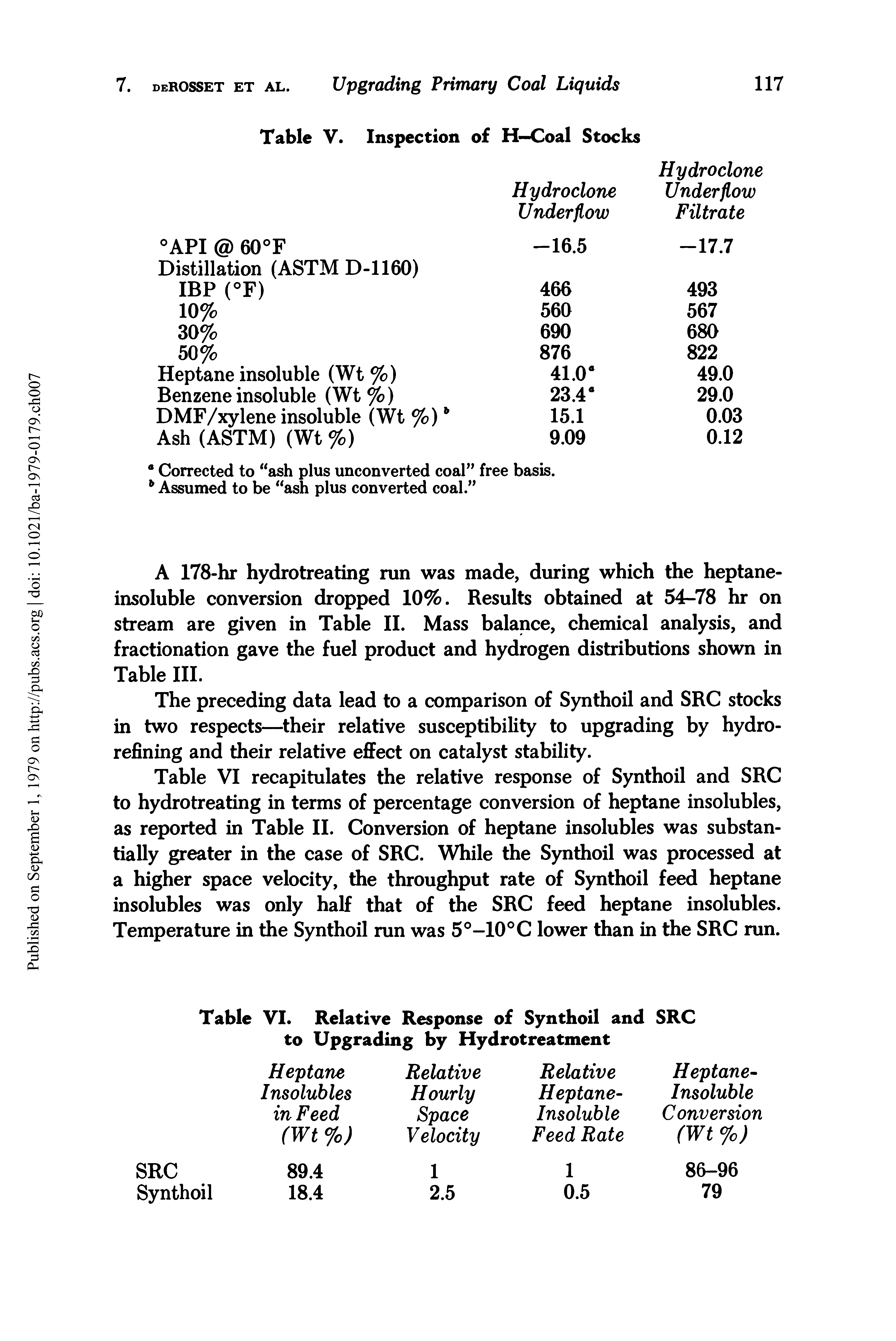 Table VI recapitulates the relative response of Synthoil and SRC to hydrotreating in terms of percentage conversion of heptane insolubles, as reported in Table II. Conversion of heptane insolubles was substantially greater in the case of SRC. While the Synthoil was processed at a higher space velocity, the throughput rate of Synthoil feed heptane insolubles was only half that of the SRC feed heptane insolubles. Temperature in the Synthoil run was 5°-10°C lower than in the SRC run.