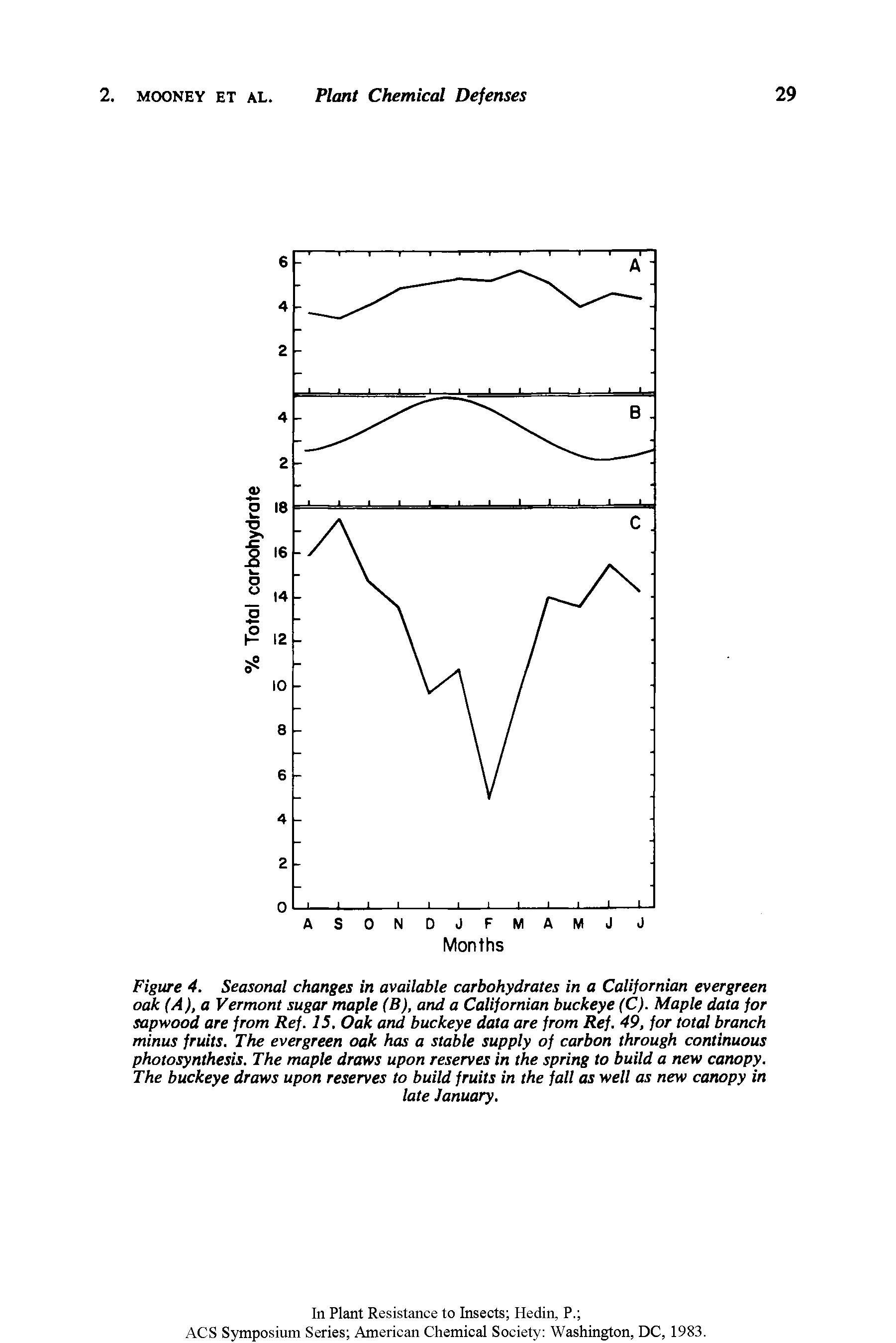 Figure 4. Seasonal changes in available carbohydrates in a Californian evergreen oak (A), a Vermont sugar maple (B), arul a Californian buckeye (C). Maple data for sapwood are from Ref. 15, Oak and buckeye data are from Ref. 49, for total branch minus fruits. The evergreen oak has a stable supply of carbon through continuous photosynthesis. The maple draws upon reserves in the spring to build a new canopy. The buckeye draws upon reserves to build fruits in the fall as well as new canopy in...
