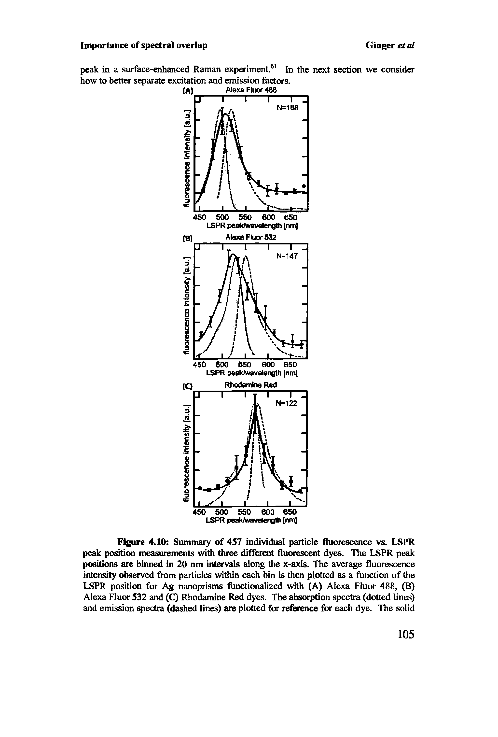 Figure 4.10 Summary of 457 individual particle fluorescence vs. LSPR peak position measurements with three different fluorescent dyes. The LSPR peak positions are binned in 20 nm intervals along the x-axis. The average fluorescence intensity observed from particles within each bin is then plotted as a function of the LSPR position for Ag nanoprisms functionalized with (A) Alexa Fluor 488, (B) Alexa Fluor 532 and (C) Rhodamine Red dyes. The absorption spectra (dotted lines) and emission spectra (dashed lines) are plotted for reference for each dye. The solid...