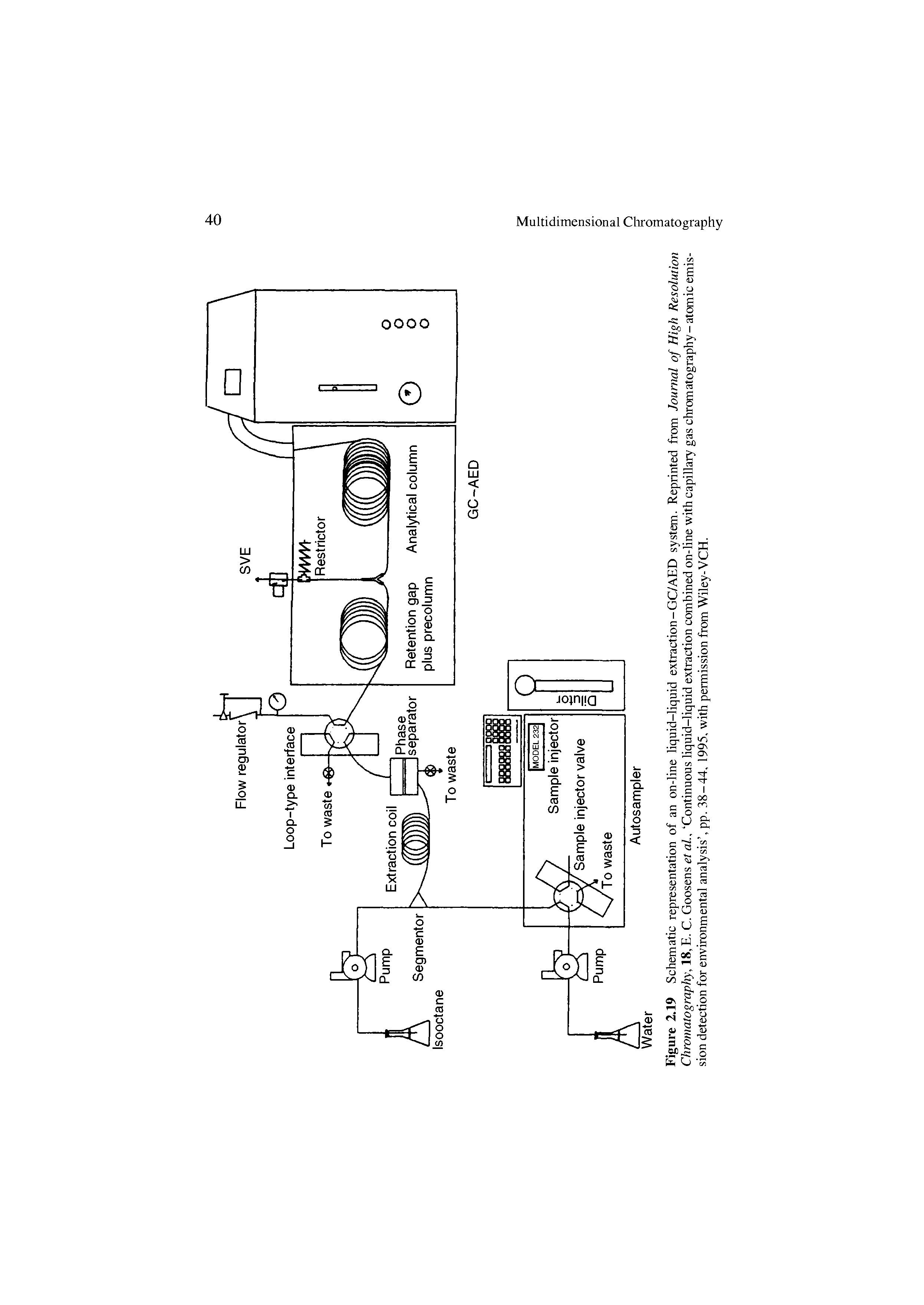 Figure 2.19 Schematic representation of an on-line liquid-liquid extraction-GC/AED system. Reprinted from Journal of High Resolution Chromatography, 18, E. C. Goosens et al, Continuous liquid-liquid extraction combined on-line with capillary gas chromatography- atomic emission detection for environmental analysis , pp. 38-44, 1995, with permission from Wiley-VCH.