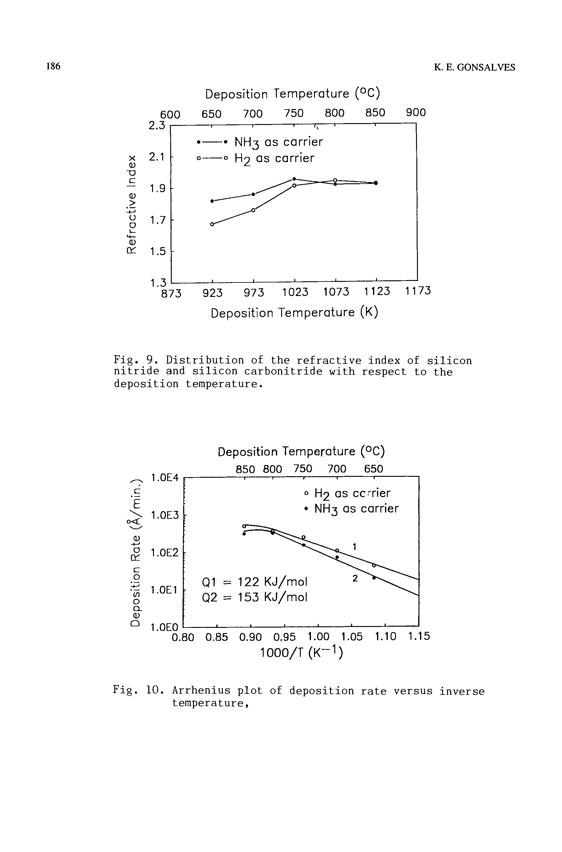 Fig. 10. Arrhenius plot of deposition rate versus inverse temperature,...
