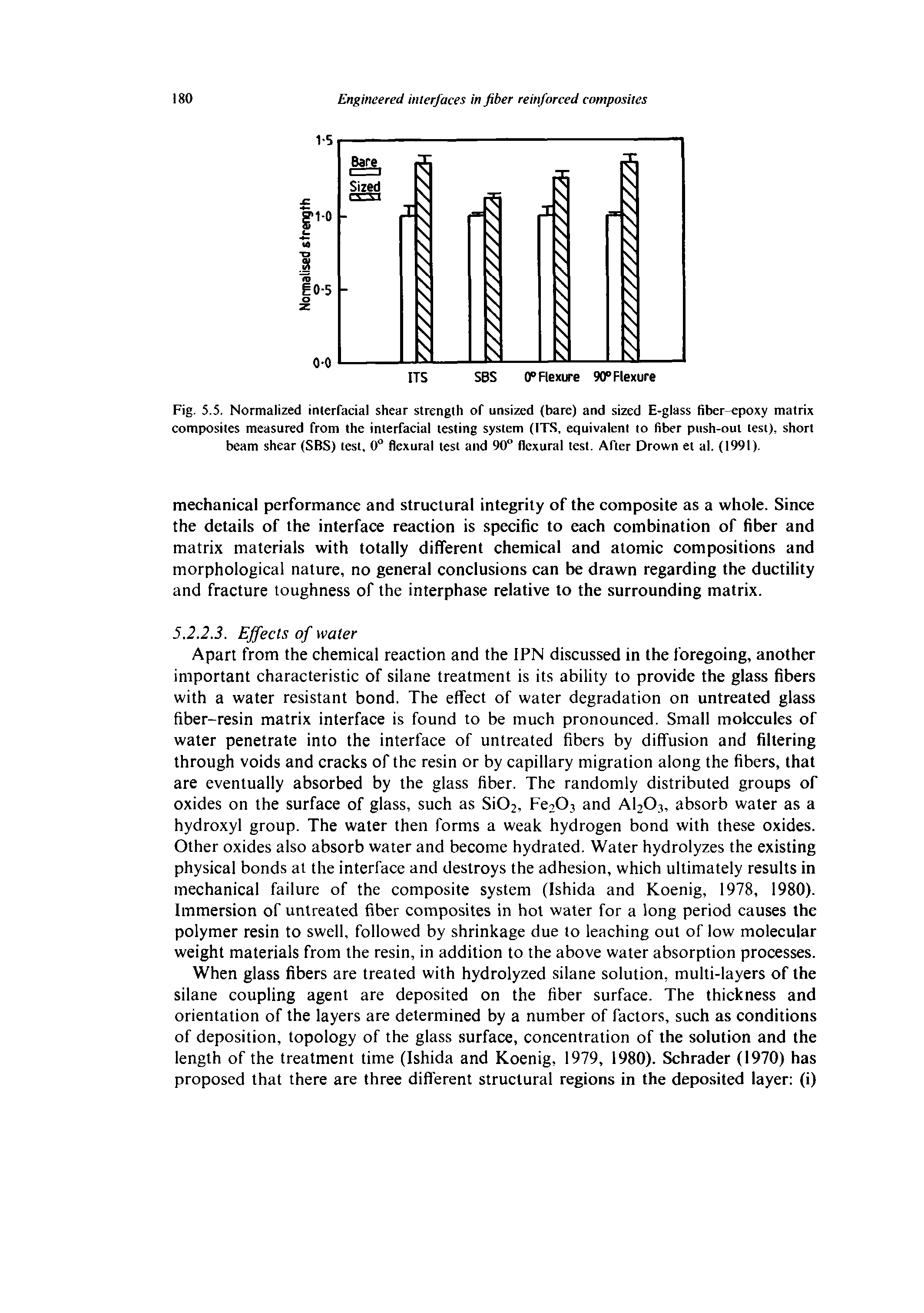 Fig. 5.5. Normalized irKerfacial shear strength of unsized (bare) and sized E-glass fiber-epoxy matrix eomposites measured from the interfaeial testing system (ITS, equivalent to fiber push-out test), short beam shear (SBS) test, 0° flexural test and 90° flexural test. After Drown et al. (1991).