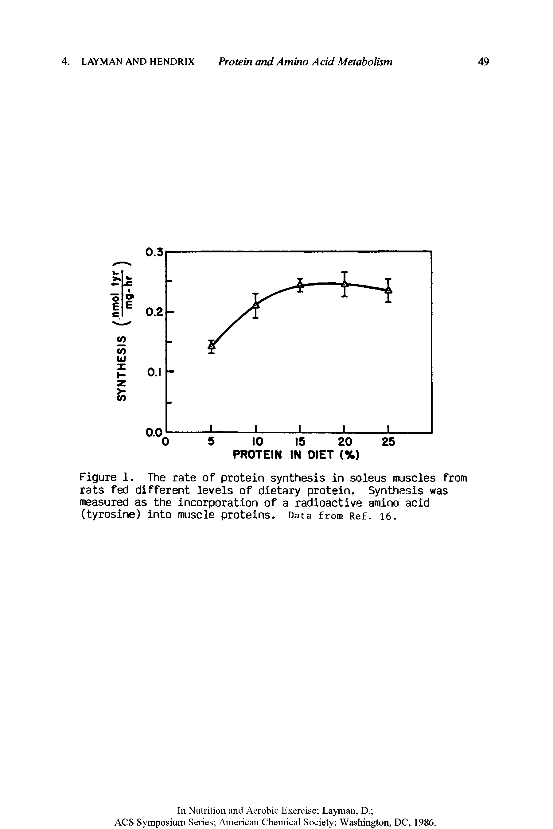 Figure 1. The rate of protein synthesis in soleus muscles from rats fed different levels of dietary protein. Synthesis was measured as the incorporation of a radioactive amino acid (tyrosine) into muscle proteins. Data from Ref. 16.