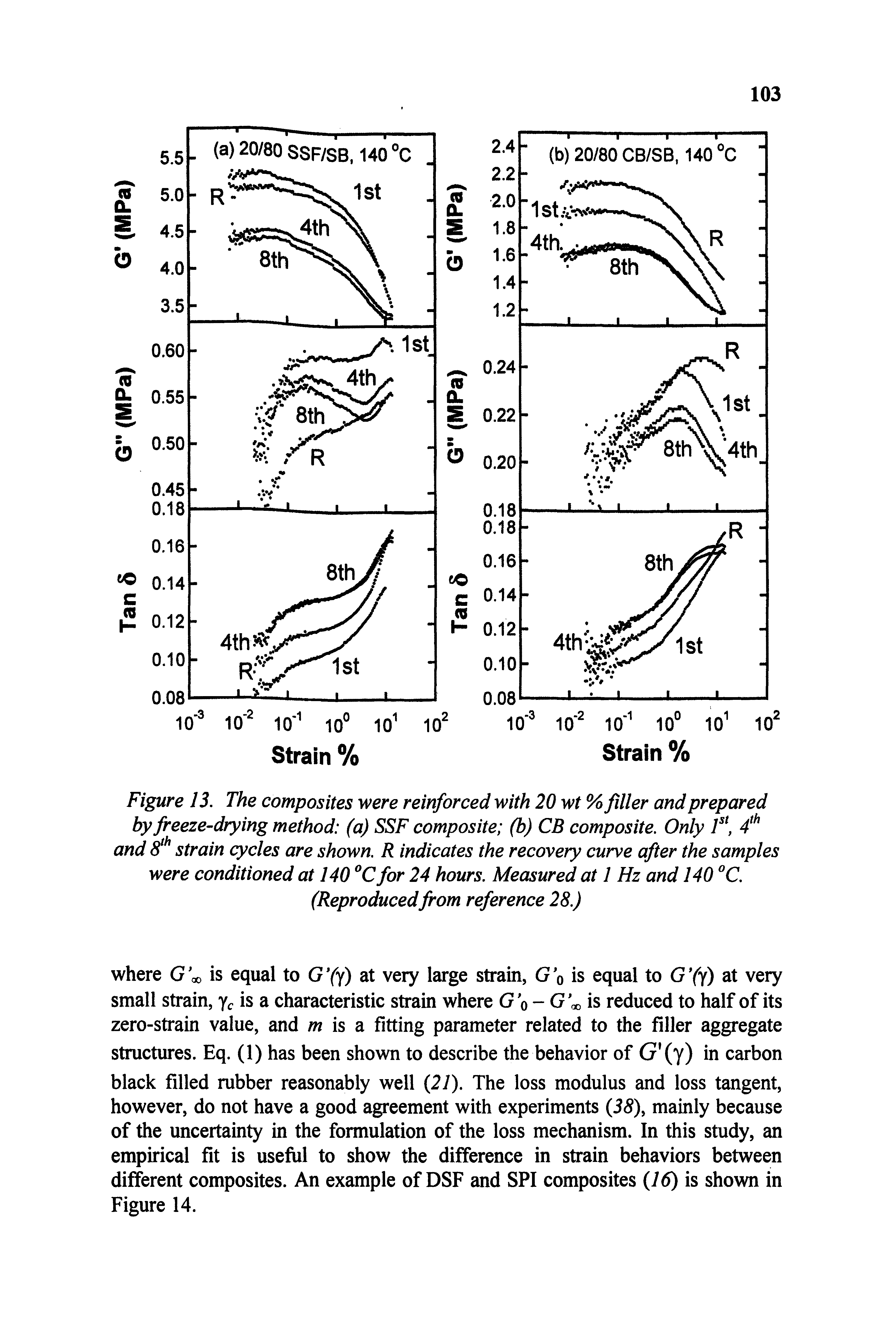 Figure 13. The composites were reinforced with 20 wt % filler and prepared by freeze-drying method (a) SSF composite (b) CB composite. Only T and o strain cycles are shown. R indicates the recovery curve after the samples were conditioned at 140 for 24 hours. Measured at 1 Hz and 140 C. (Reproducedfrom reference 28.)...