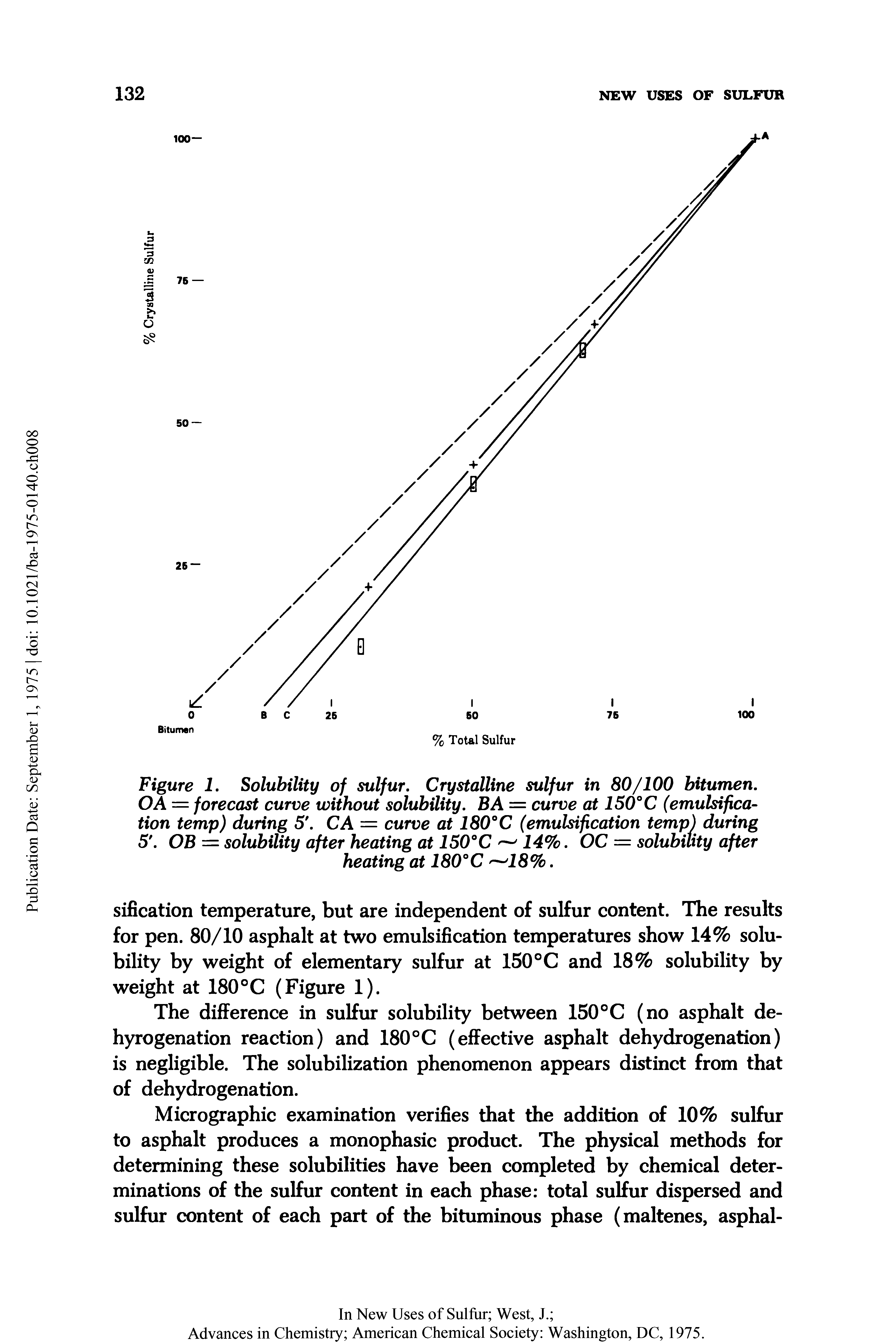 Figure 1. Solubility of sulfur. Crystalline sulfur in 80/100 bitumen. OA = forecast curve without solubility. BA = curve at 150°C (emulsification temp) during 5 CA = curve at 180°C (emulsification temp) during 5. OB = solubility after heating at 150°C — 14%. OC = solubility after heating at 180°C —18%.