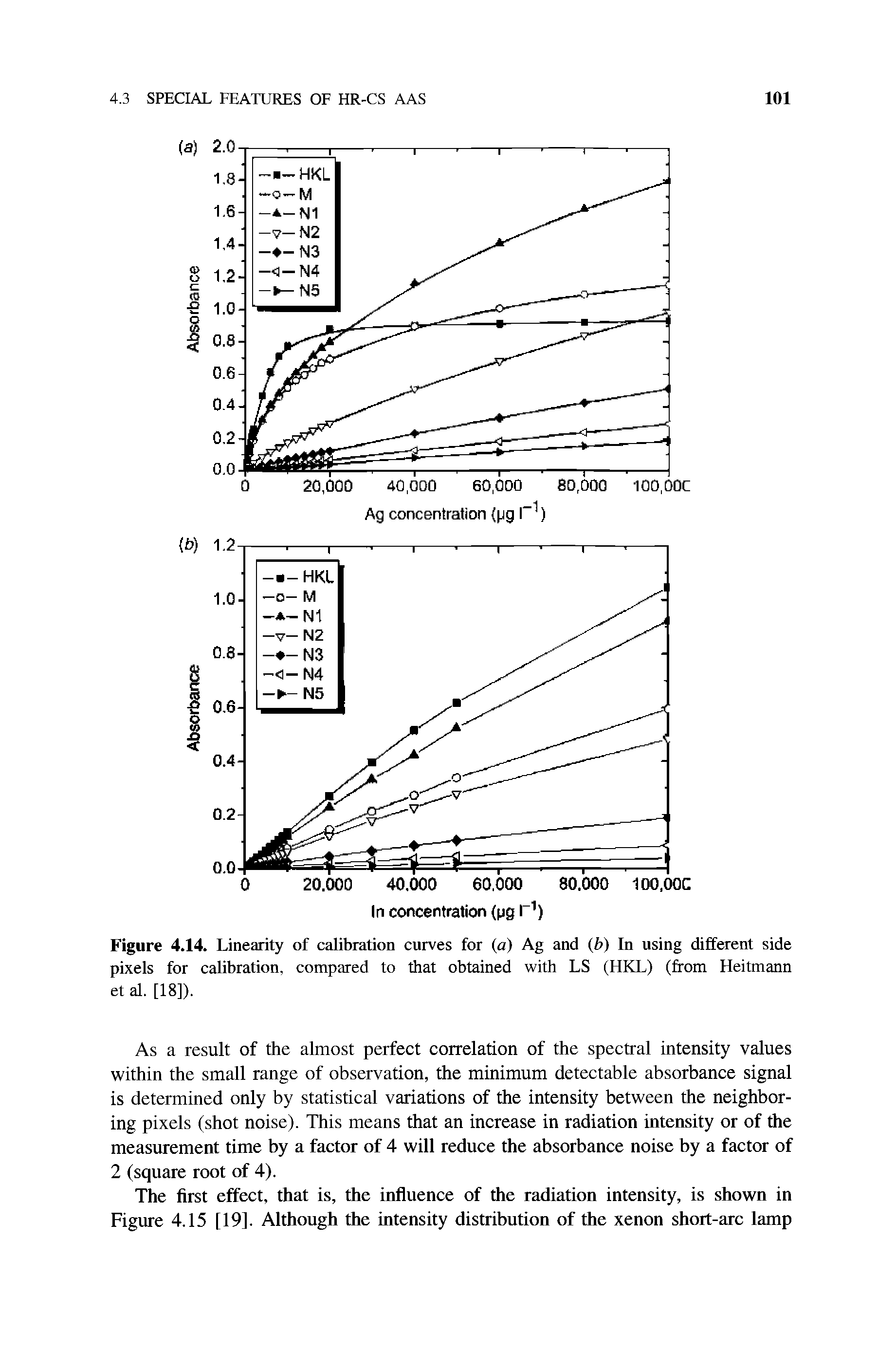 Figure 4.14. Linearity of calibration curves for (a) Ag and (b) In using different side pixels for calibration, compared to that obtained with LS (HKL) (from Heitmann et al. [18]).