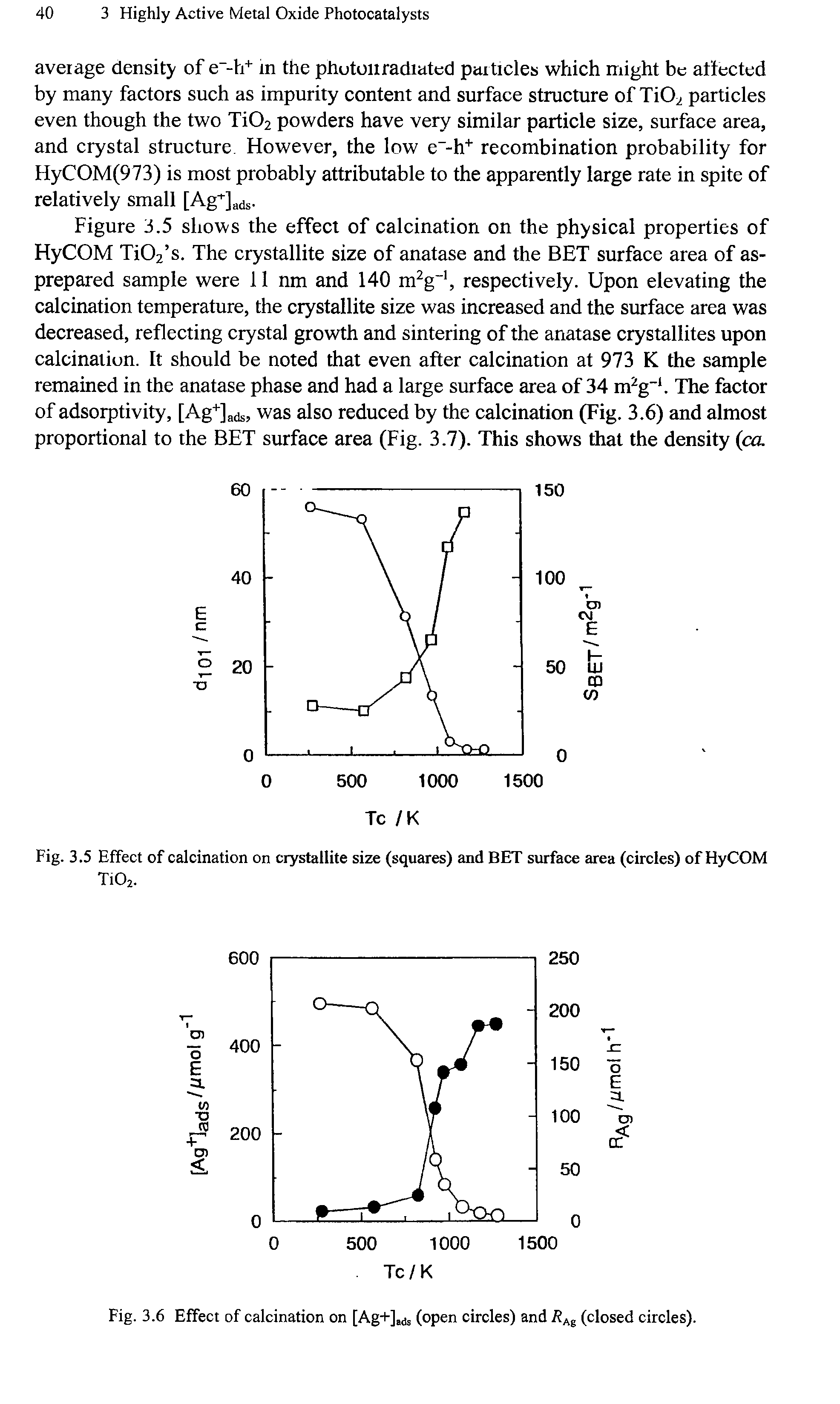 Figure 3.5 shows the effect of calcination on the physical properties of HyCOM TiOz s. The crystallite size of anatase and the BET surface area of as-prepared sample were 11 nm and 140 m2g-1, respectively. Upon elevating the calcination temperature, the crystallite size was increased and the surface area was decreased, reflecting crystal growth and sintering of the anatase crystallites upon calcination. It should be noted that even after calcination at 973 K the sample remained in the anatase phase and had a large surface area of 34 m2g-1. The factor of adsorptivity, [Ag+]ads, was also reduced by the calcination (Fig. 3.6) and almost proportional to the BET surface area (Fig. 3.7). This shows that the density (ca-...