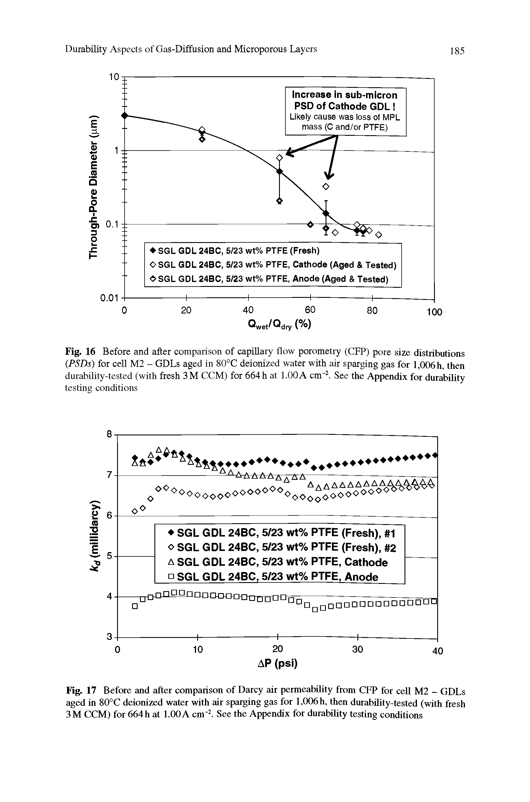 Fig. 16 Before and after comparison of capillary flow porometry (CFP) pore size distributions PSDs) for cell M2 - GDLs aged in 80°C deionized water with air sparging gas for l,006h, then durabihty-tested (with fresh 3M CCM) for 664 h at 1.00 A cm". See the Appendix for durability testing conditions...