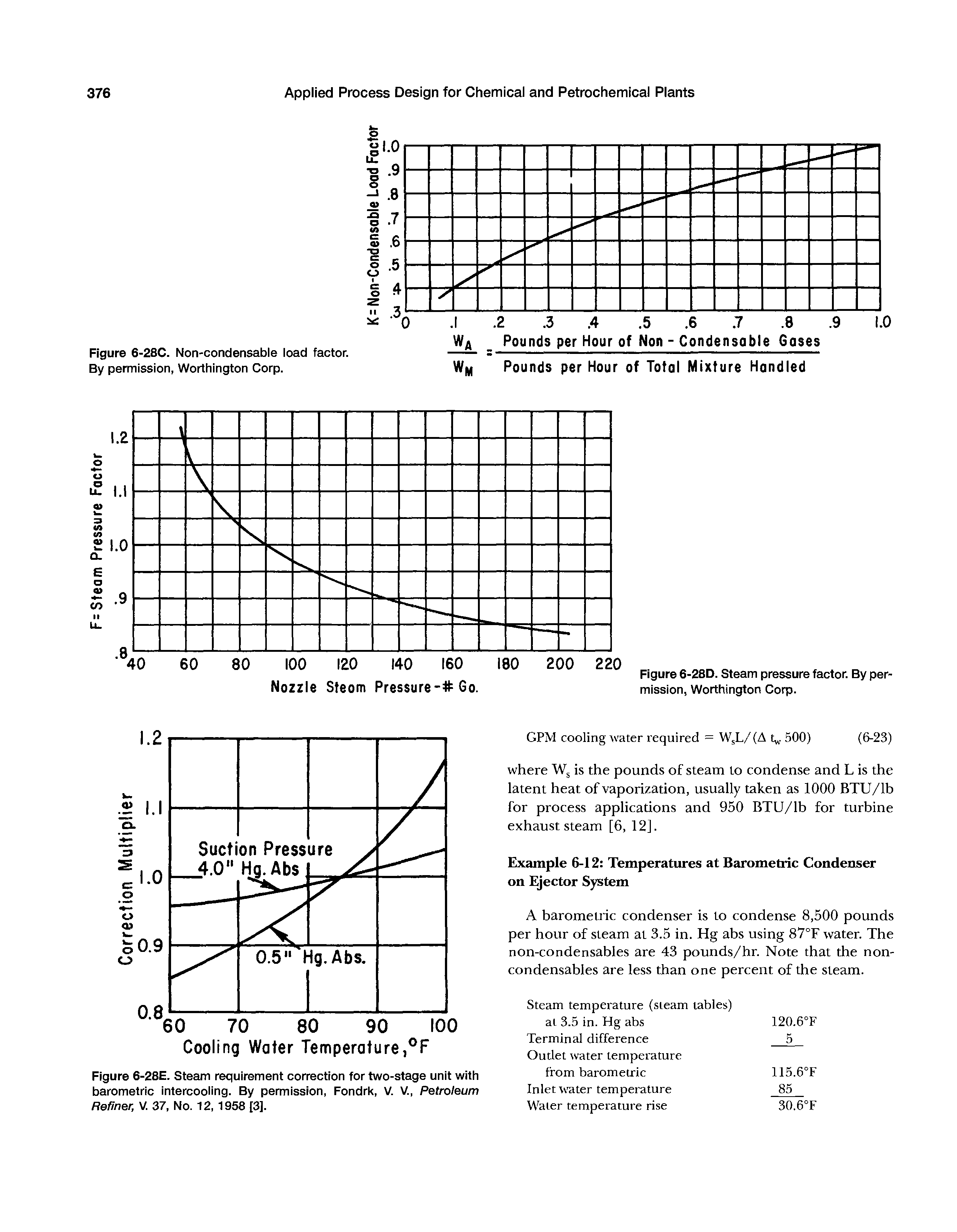 Figure 6-28C. Non-condensable load factor. By permission, Worthington Corp.