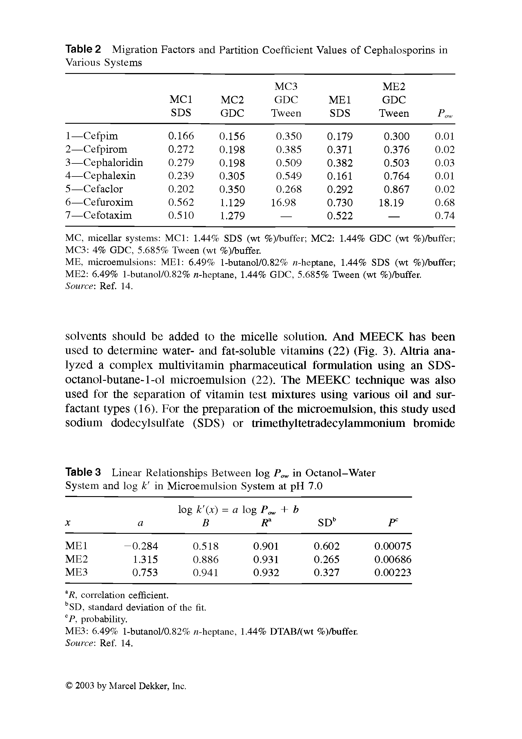 Table 3 Linear Relationships Between log Pm in Octanol-Water System and log k in Microemulsion System at pH 7.0...