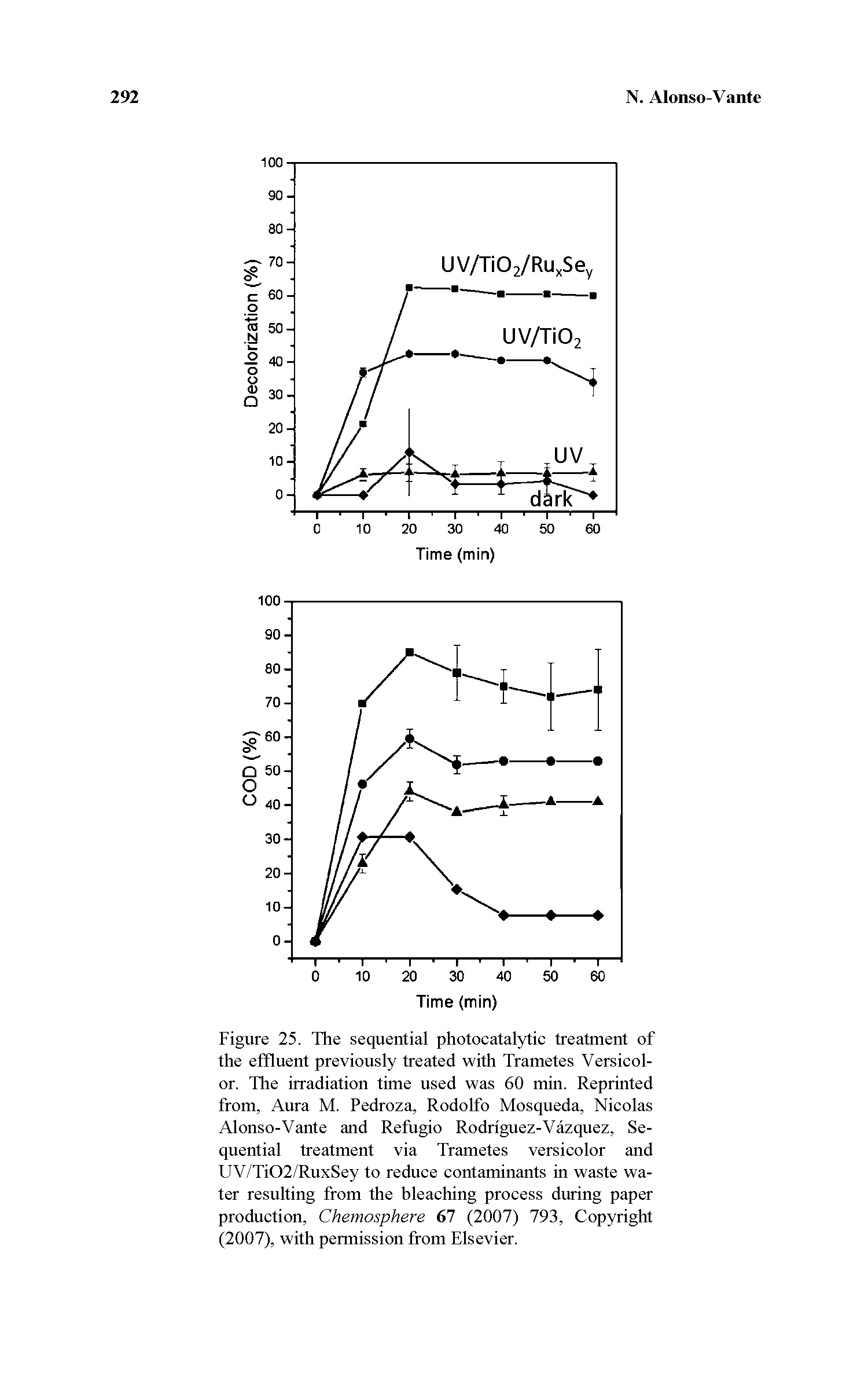 Figure 25. The sequential photocatalytic treatment of the effluent previously treated with Trametes Versicolor. The irradiation time used was 60 min. Reprinted from, Aura M. Pedroza, Rodolfo Mosqueda, Nicolas Alonso-Vante and Refugio Rodriguez-Vazquez, Sequential treatment via Trametes versicolor and UV/Ti02/RuxSey to reduce contaminants in waste water resulting from the bleaching process during paper production, Chemosphere 67 (2007) 793, Copyright (2007), with permission from Elsevier.