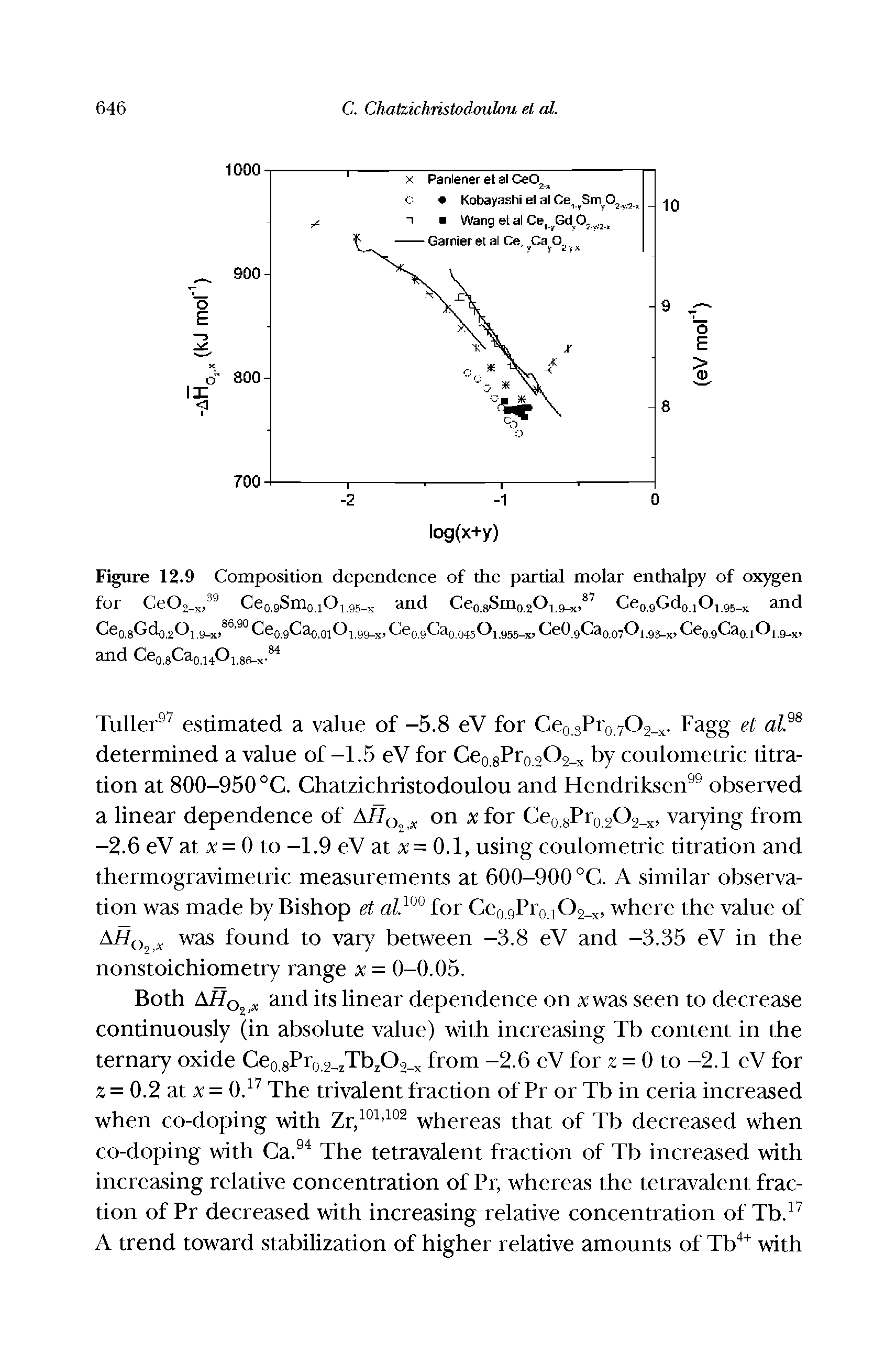 Figure 12.9 Composition dependence of the partial molar enthalpy of oxygen...