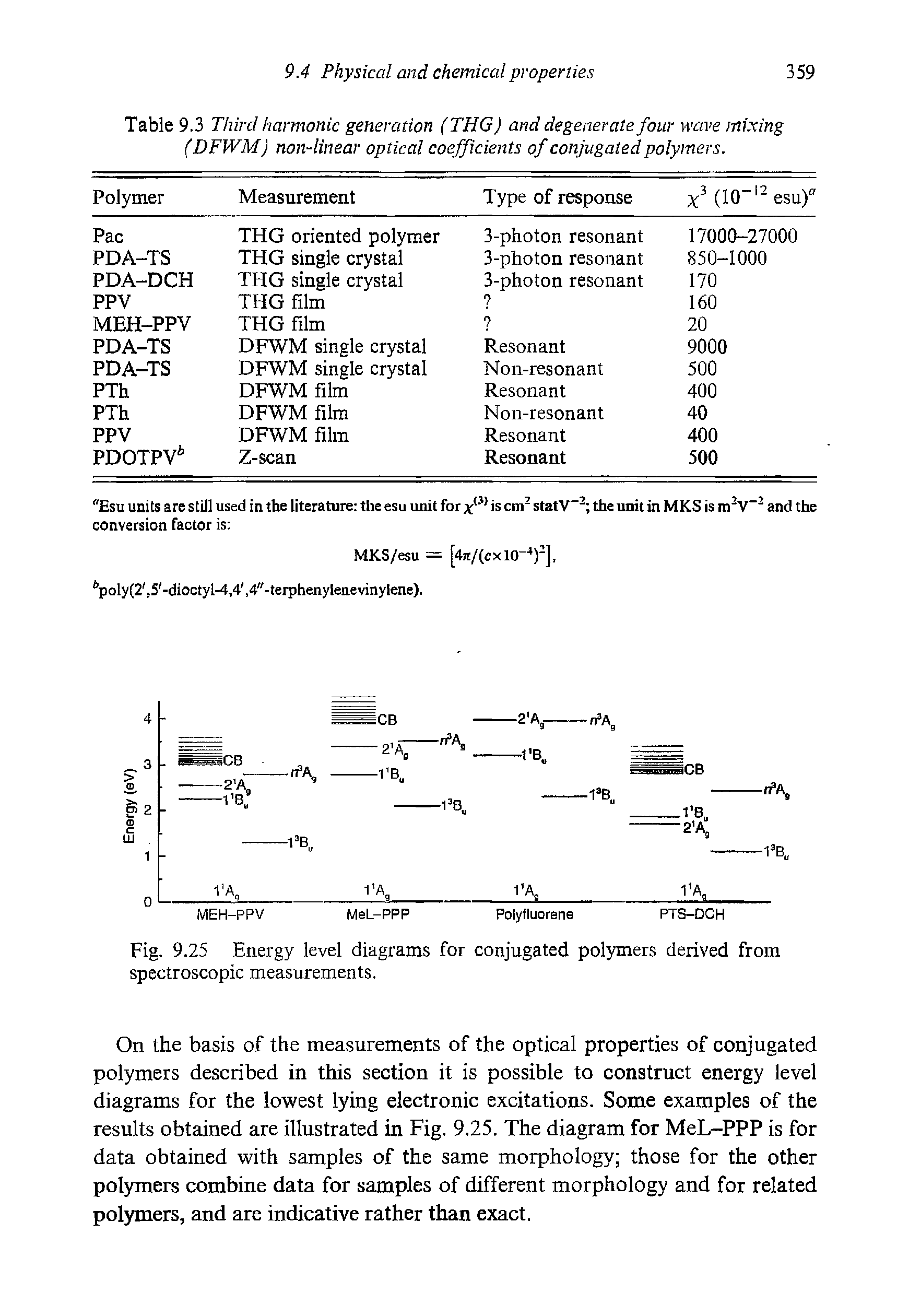 Table 9.3 Third harmonic generation (THG) and degenerate four wave mixing (DFWM) non-linear optical coefficients of conjugated polymers.