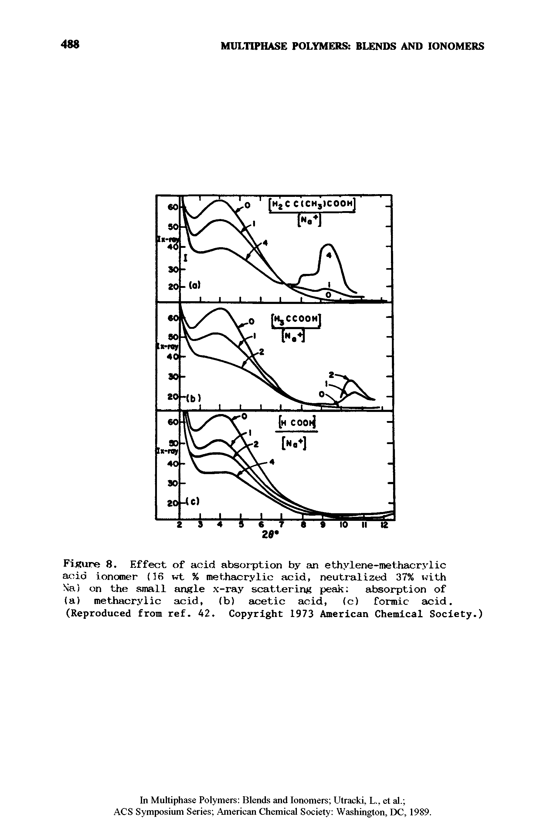 Figure 8. Effect of acid absor-ption by an ethylene-methacrylic acid ionomer (16 wt % methacrylic acid, neutralized 37% with a) on the small angle x-ray scattering peak absorption of (a) methacrylic acid, (b) acetic acid, (ci formic acid. (Reproduced from ref. 42. Copyright 1973 American Chemical Society.)...