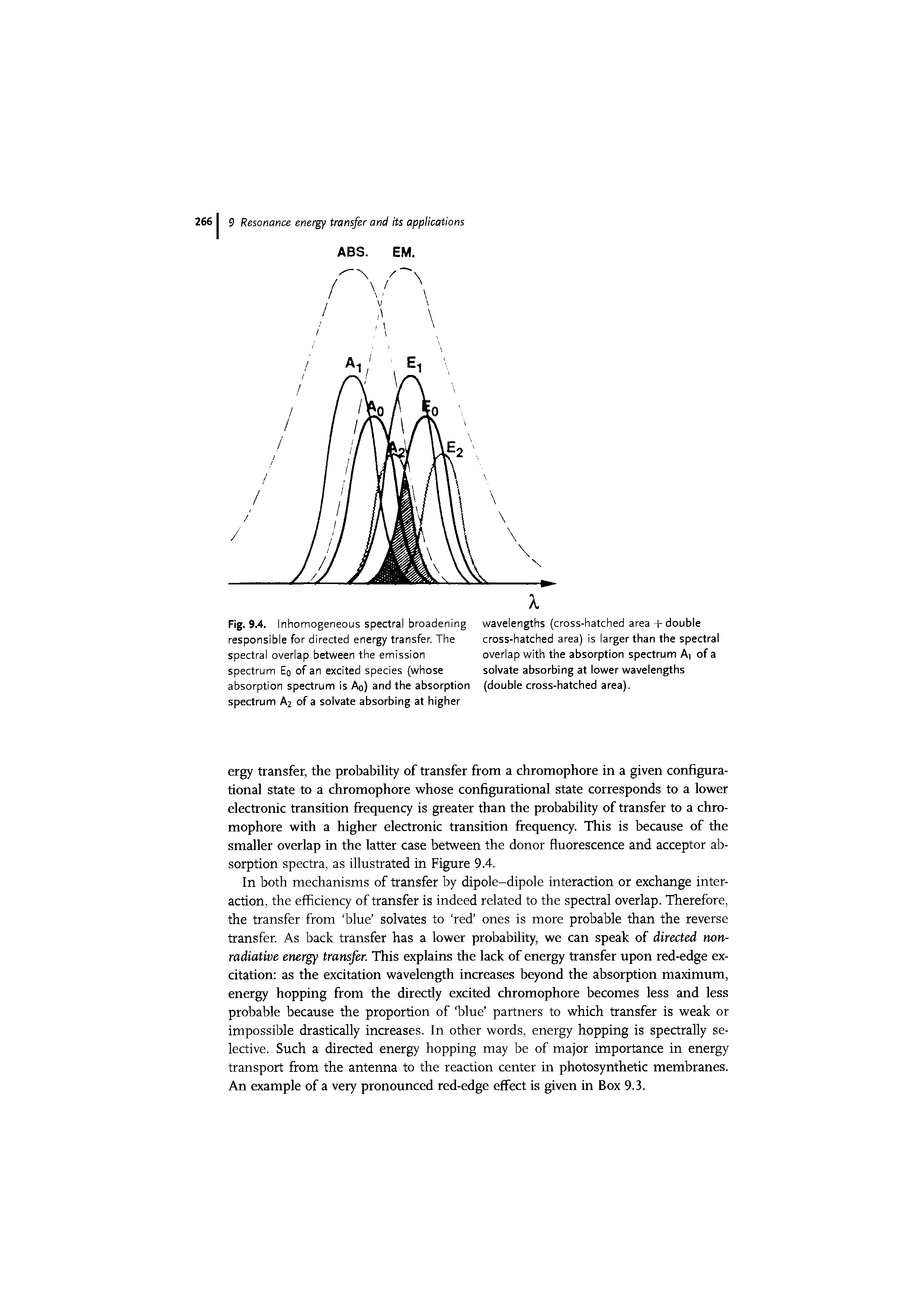 Fig. 9.4. Inhomogeneous spectral broadening responsible for directed energy transfer. The spectral overlap between the emission spectrum Eo of an excited species (whose absorption spectrum is Ao) and the absorption spectrum A2 of a solvate absorbing at higher...