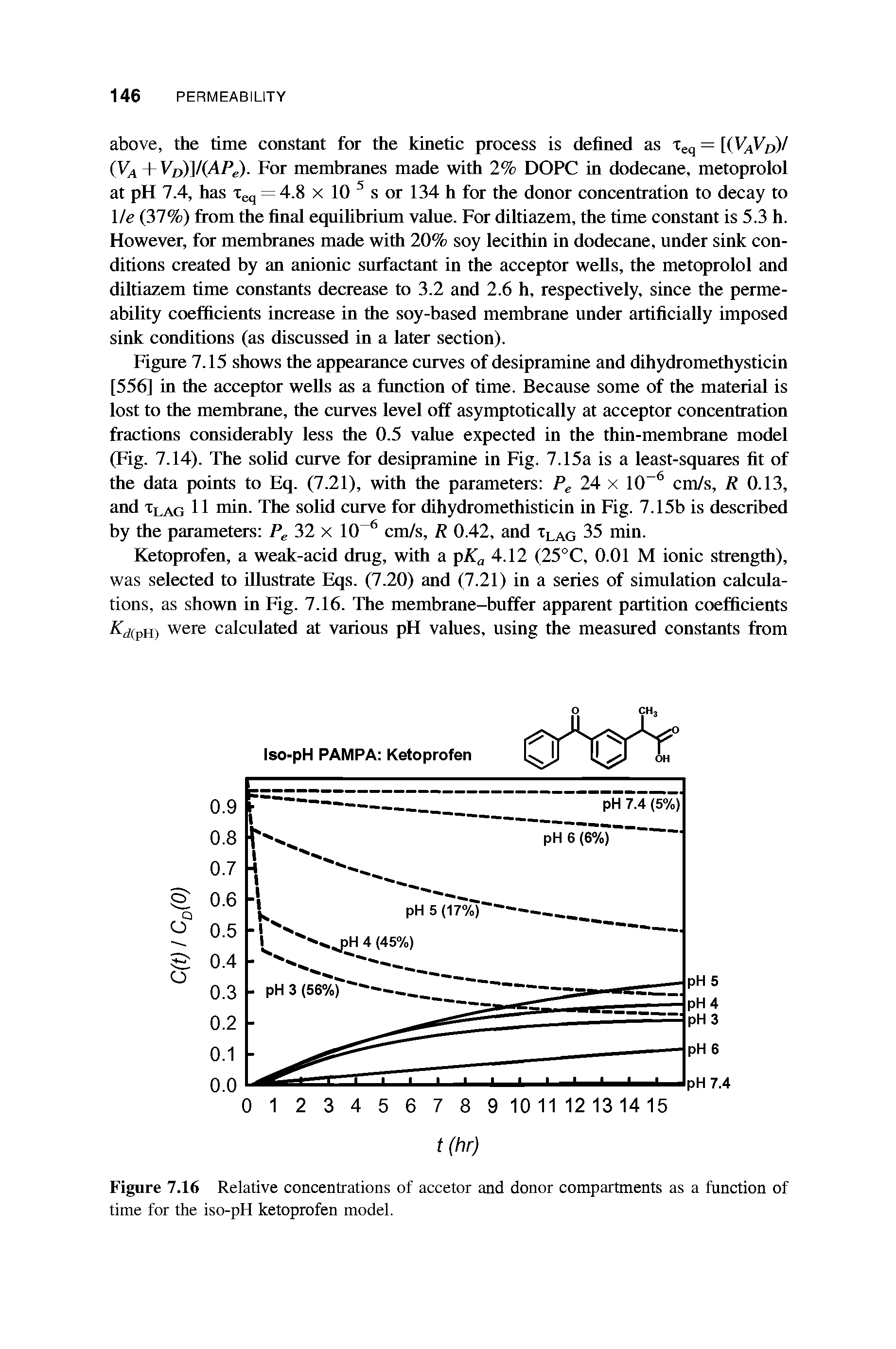 Figure 7.15 shows the appearance curves of desipramine and dihydromethysticin [556] in the acceptor wells as a function of time. Because some of the material is lost to the membrane, the curves level off asymptotically at acceptor concentration fractions considerably less the 0.5 value expected in the thin-membrane model (Fig. 7.14). The solid curve for desipramine in Fig. 7.15a is a least-squares fit of the data points to Eq. (7.21), with the parameters Pe 24 x 10-6 cm/s, R 0.13, and xLAG 11 min. The solid curve for dihydromethisticin in Fig. 7.15b is described by the parameters Pe 32 x 10 6 cm/s, R 0.42, and xLAG 35 min.