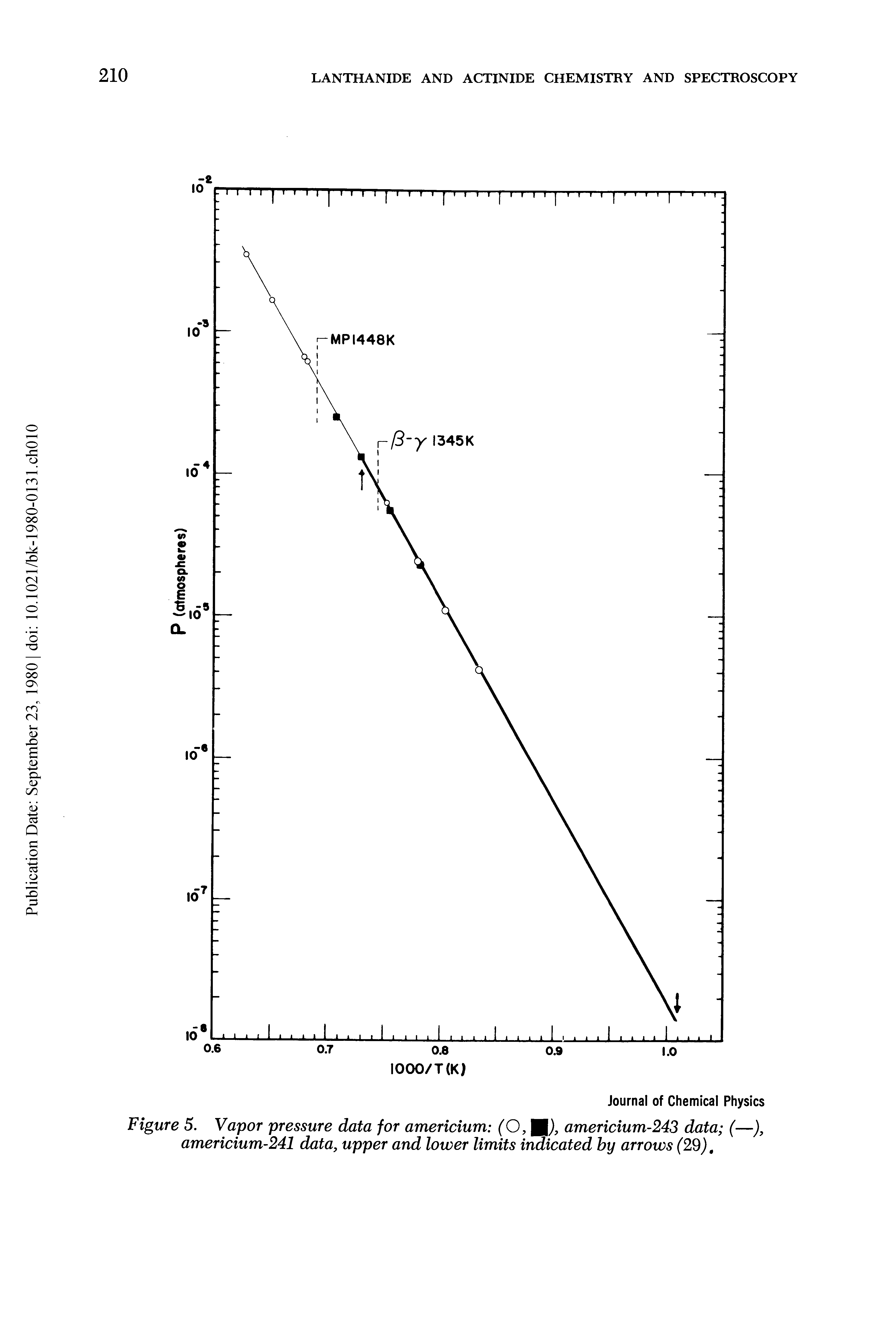 Figure 5. Vapor pressure data for americium (O, D, americium-243 data (—), americium-241 data, upper and lower limits indicated by arrows (29),...