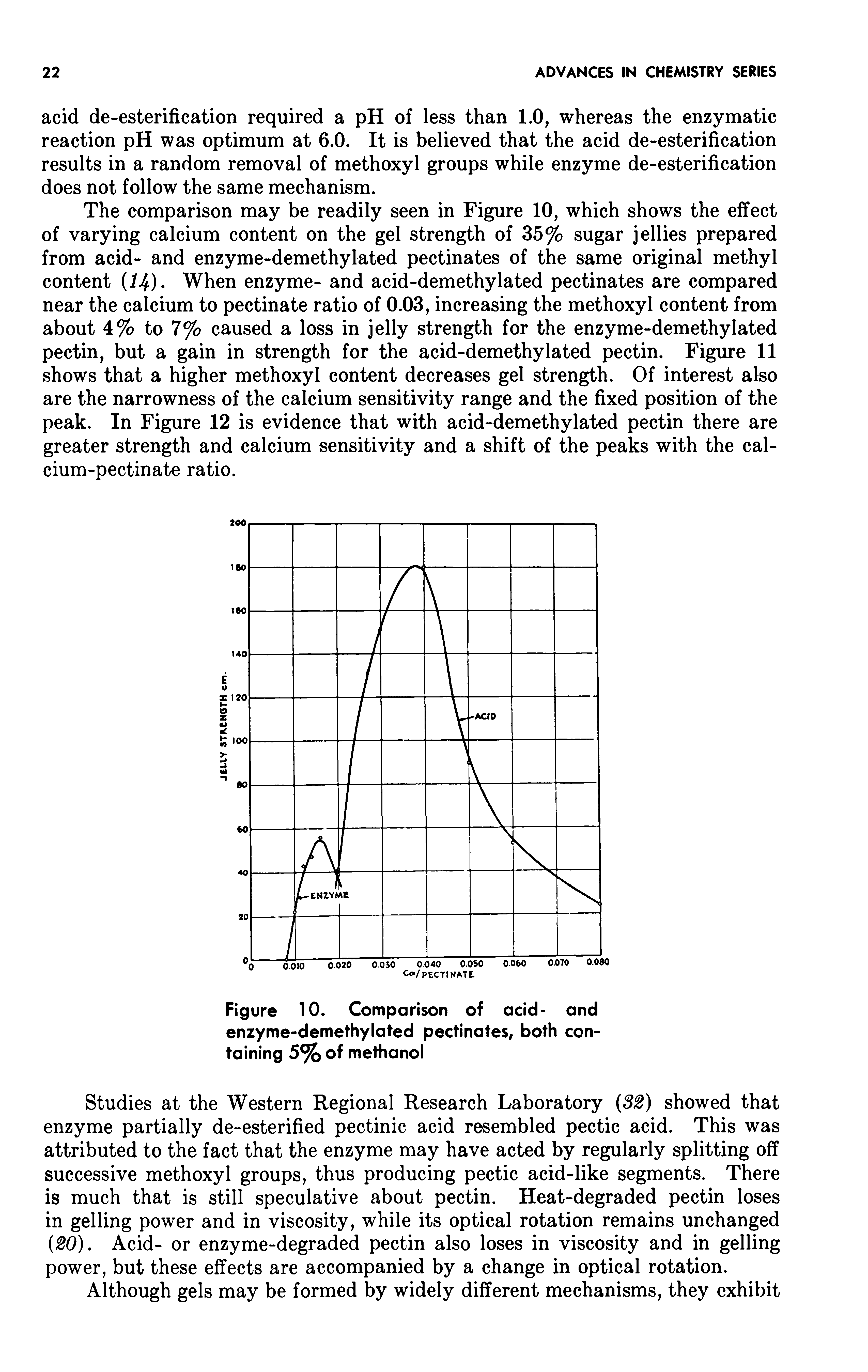 Figure 10. Comparison of acid- and enzyme-demethylated pectinates, both containing 5% of methanol...