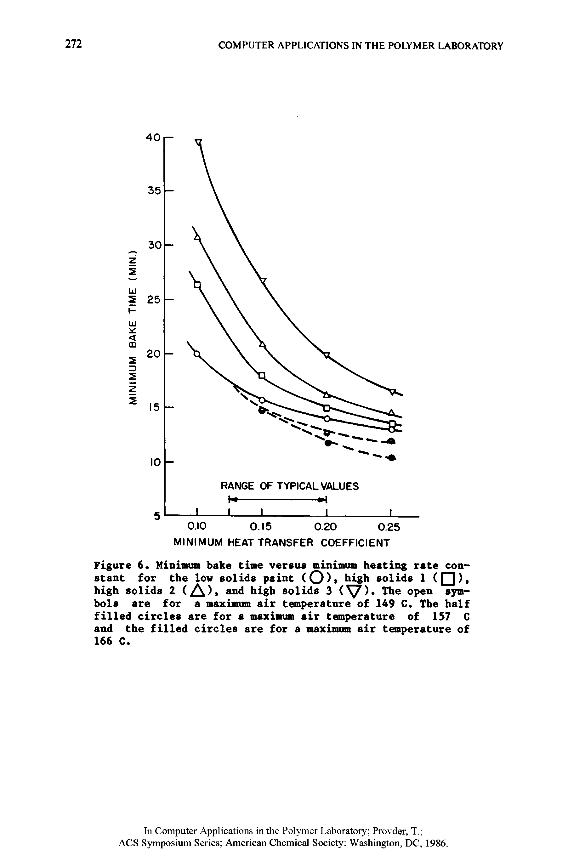 Figure 6. Minimum bake time versus minimum heating rate constant for the low solids paint (O) high solids 1 ( ), high solids 2 ( ), and high solids 3 ( ). The open symbols are for a maximum air temperature of 149 C. The half filled circles are for a maximum air temperature of 157 C and the filled circles are for a maximum air temperature of 166 C.