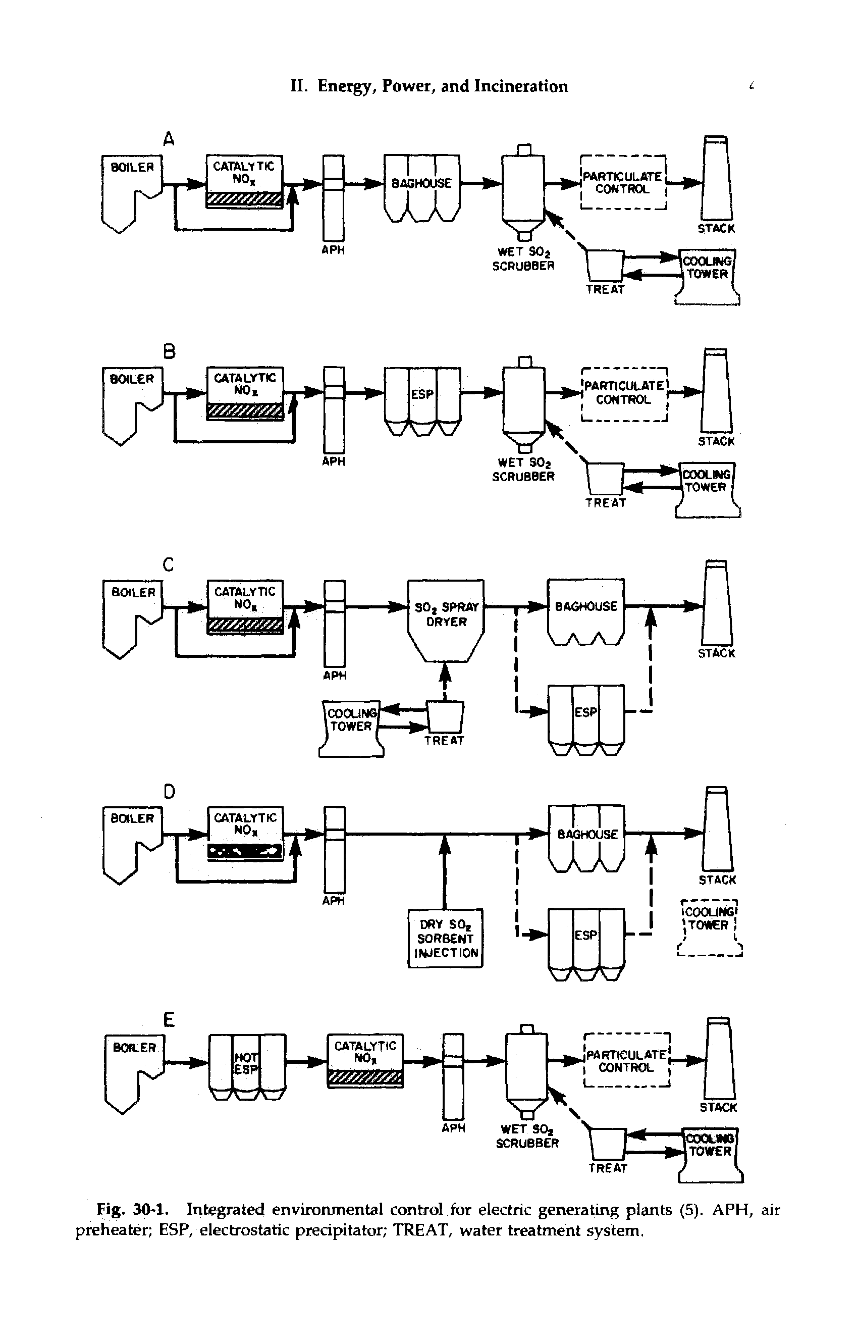 Fig. 30-1. Integrated environmental control for electric generating plants (5). APH, air preheater ESP, electrostatic precipitator TREAT, water treatment system.