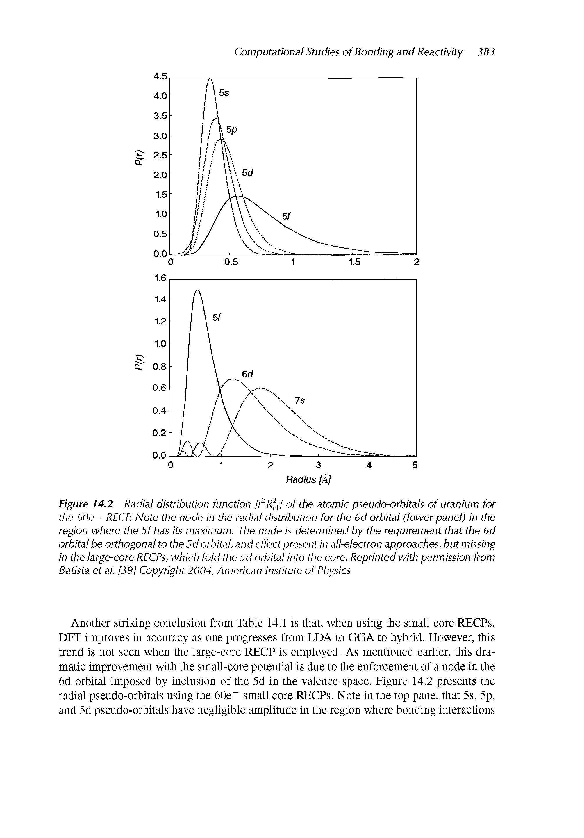 Figure 14.2 Radial distribution function [r R J of the atomic pseudo-orbitals of uranium for the 60e— RECR Note the node in the radial distribution for the 6d orbital (lower panel) in the region where the 5f has its maximum. The node is determined by the requirement that the 6d orbital be orthogonal to the 5d orbital, and effect present In all-electron approaches, but missing in the large-core RECPs, which fold the 5d orbital Into the core. Reprinted with permission from Batista et al. [39] Copyright 2004, American Institute of Physics...