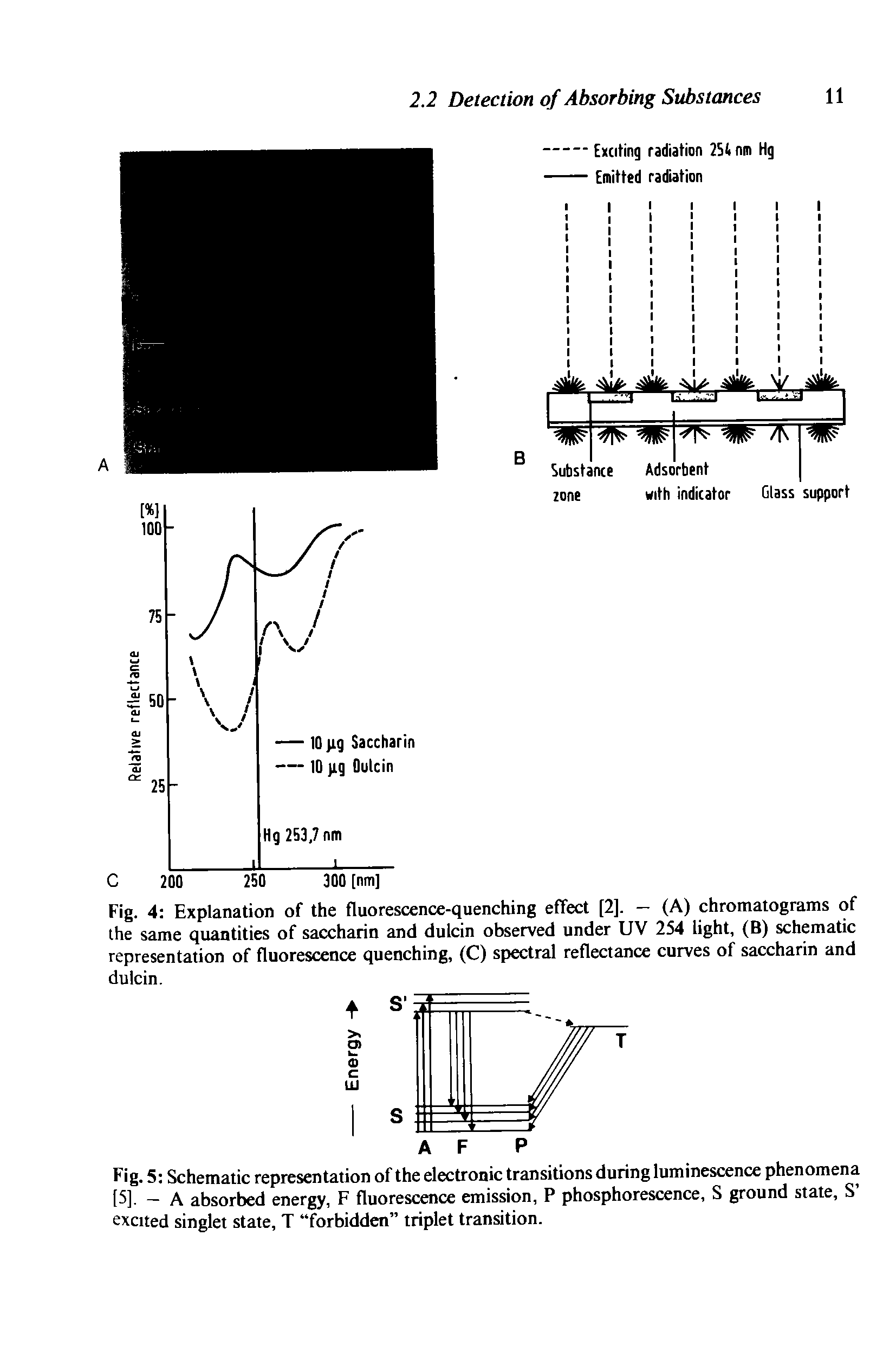 Fig. 4 Explanation of the fluorescence-quenching effect [2]. — (A) chromatograms of the same quantities of saccharin and dulcin observed under UV 254 light, (B) schematic representation of fluorescence quenching, (C) spectral reflectance curves of saccharin and dulcin.