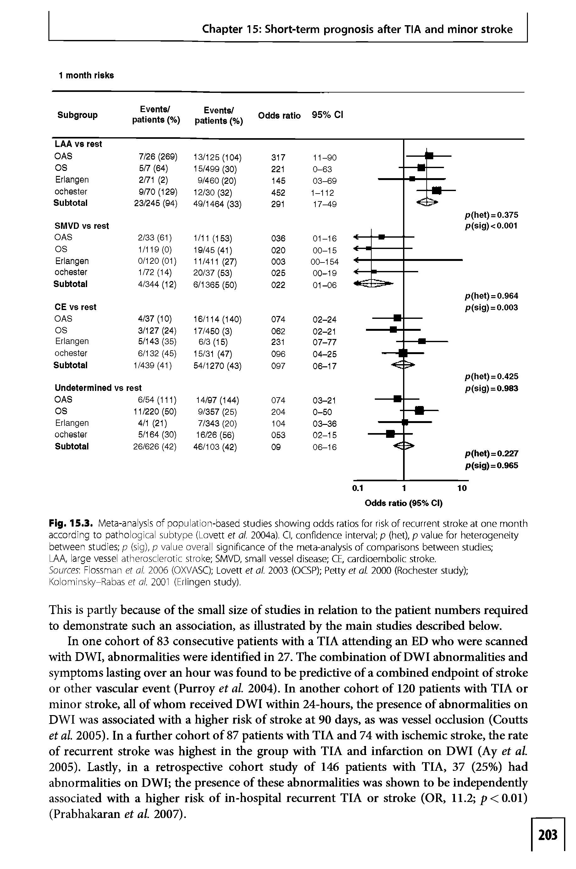 Fig. 15.3. Meta-analysis of population-based studies showing odds ratios for risk of recurrent stroke at one month according to pathological subtype (Lovett et al. 2004a). Cl, confidence interval p (het), p value for heterogeneity between studies p (sig), p value overall significance of the meta-analysis of comparisons between studies ...
