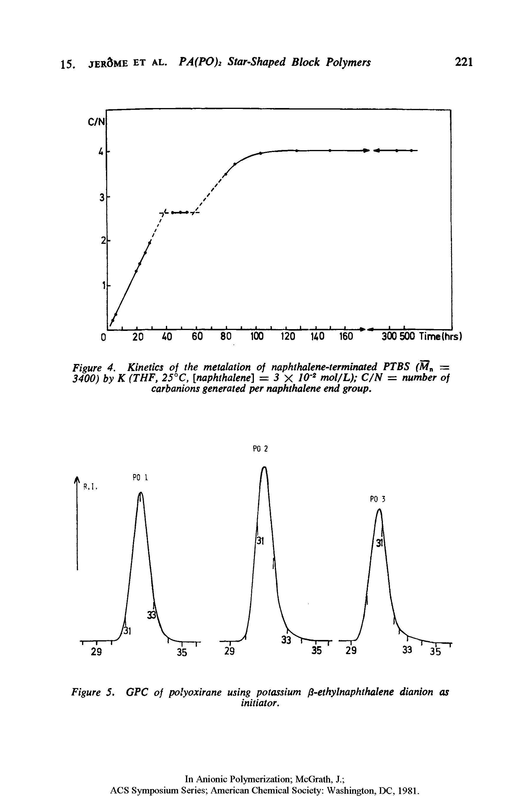 Figure 4. Kinetics of the metalation of naphthalene-terminated PTBS ( = 3400) by (THF, 25°C, [naphthalene] = 3 X I O 2 mol/L) C/N = number of carbanions generated per naphthalene end group.