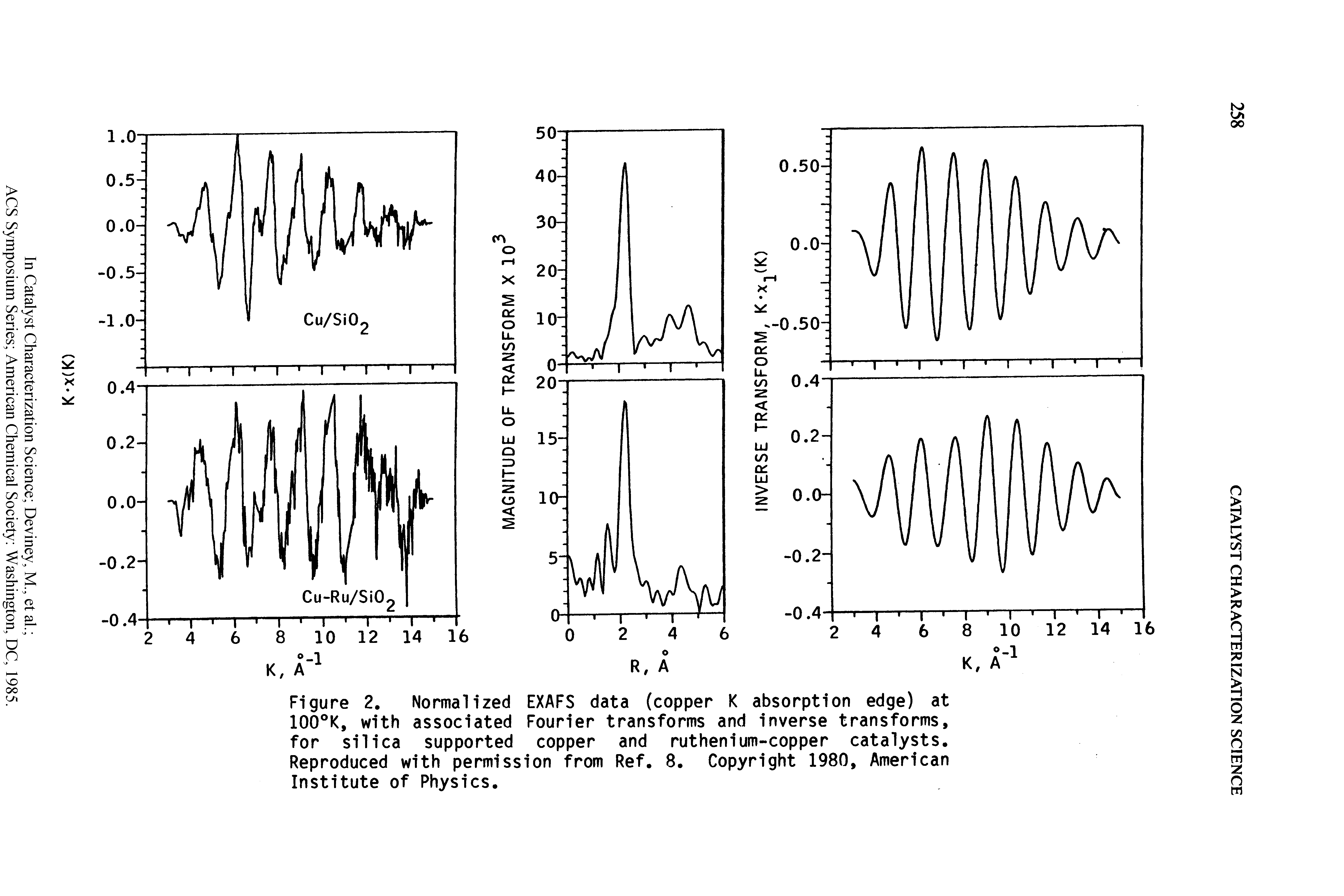 Figure 2. Normalized EXAFS data (copper K absorption edge) at 100°K, with associated Fourier transforms and inverse transforms, for silica supported copper and ruthenium-copper catalysts. Reproduced with permission from Ref. 8. Copyright 1980, American Institute of Physics.