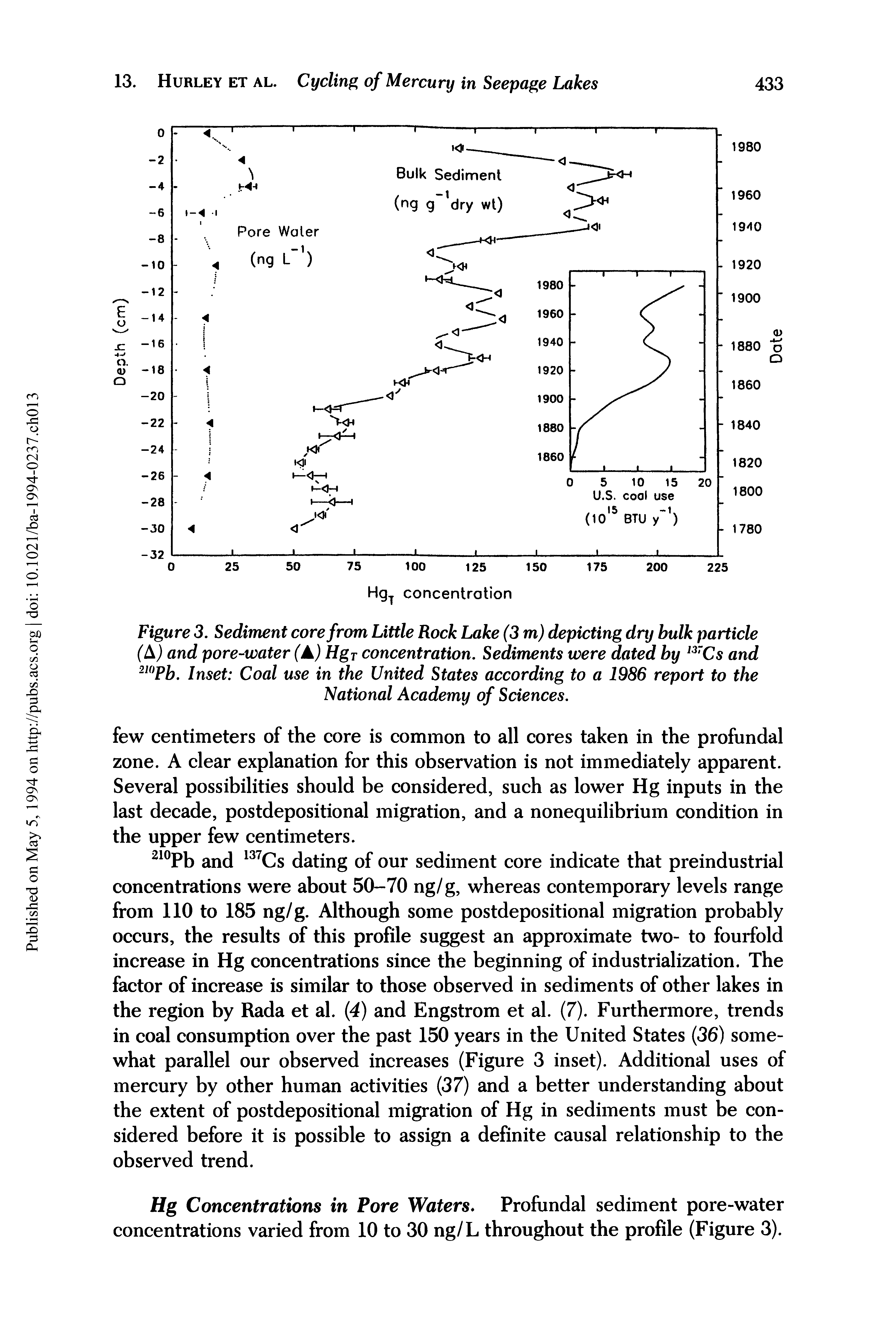 Figure 3. Sediment core from Little Rock Lake (3 m) depicting dry bulk particle (A) and pore-water (A) HgT concentration. Sediments were dated by 13rCs and 210Pb. Inset Coal use in the United States according to a 1986 report to the National Academy of Sciences.