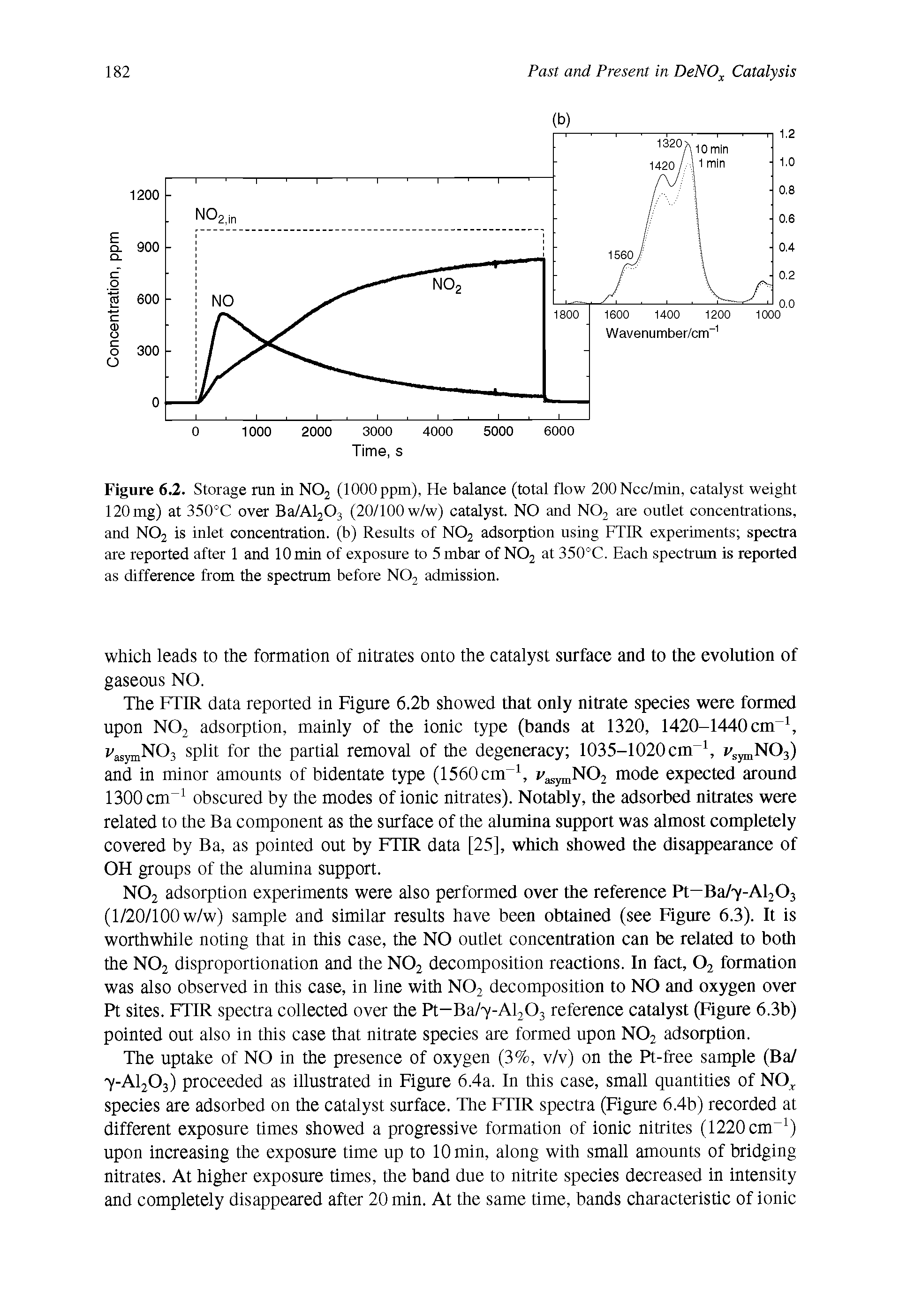 Figure 6.2. Storage run in N02 (1000 ppm), He balance (total flow 200Ncc/min, catalyst weight 120 mg) at 350°C over Ba/Al203 (20/100 w/w) catalyst. NO and N02 are outlet concentrations, and N02 is inlet concentration, (b) Results of N02 adsorption using FTIR experiments spectra are reported after 1 and 10 min of exposure to 5 mbar of N02 at 350°C. Each spectrum is reported as difference from the spectrum before N02 admission.