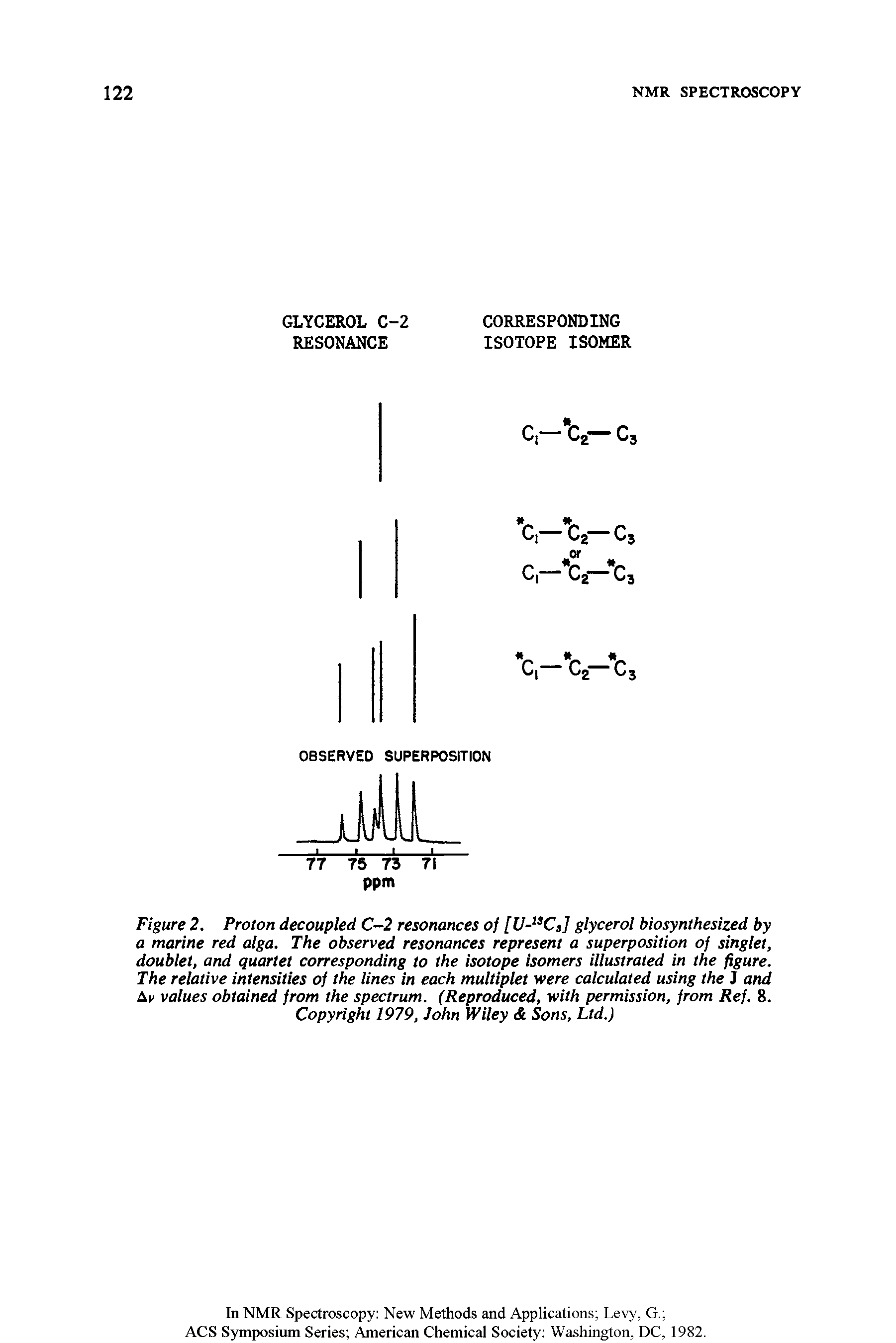 Figure 2. Proton decoupled C-2 resonances of [U- Ca] glycerol biosynthesized by a marine red alga. The observed resonances represent a superposition of singlet, doublet, and quartet corresponding to the isotope isomers illustrated in the figure. The relative intensities of the lines in each multiplet were calculated using the J and Ac values obtained from the spectrum. (Reproduced, with permission, from Ref. 8. Copyright 1979, John Wiley Sons, Ltd.)...