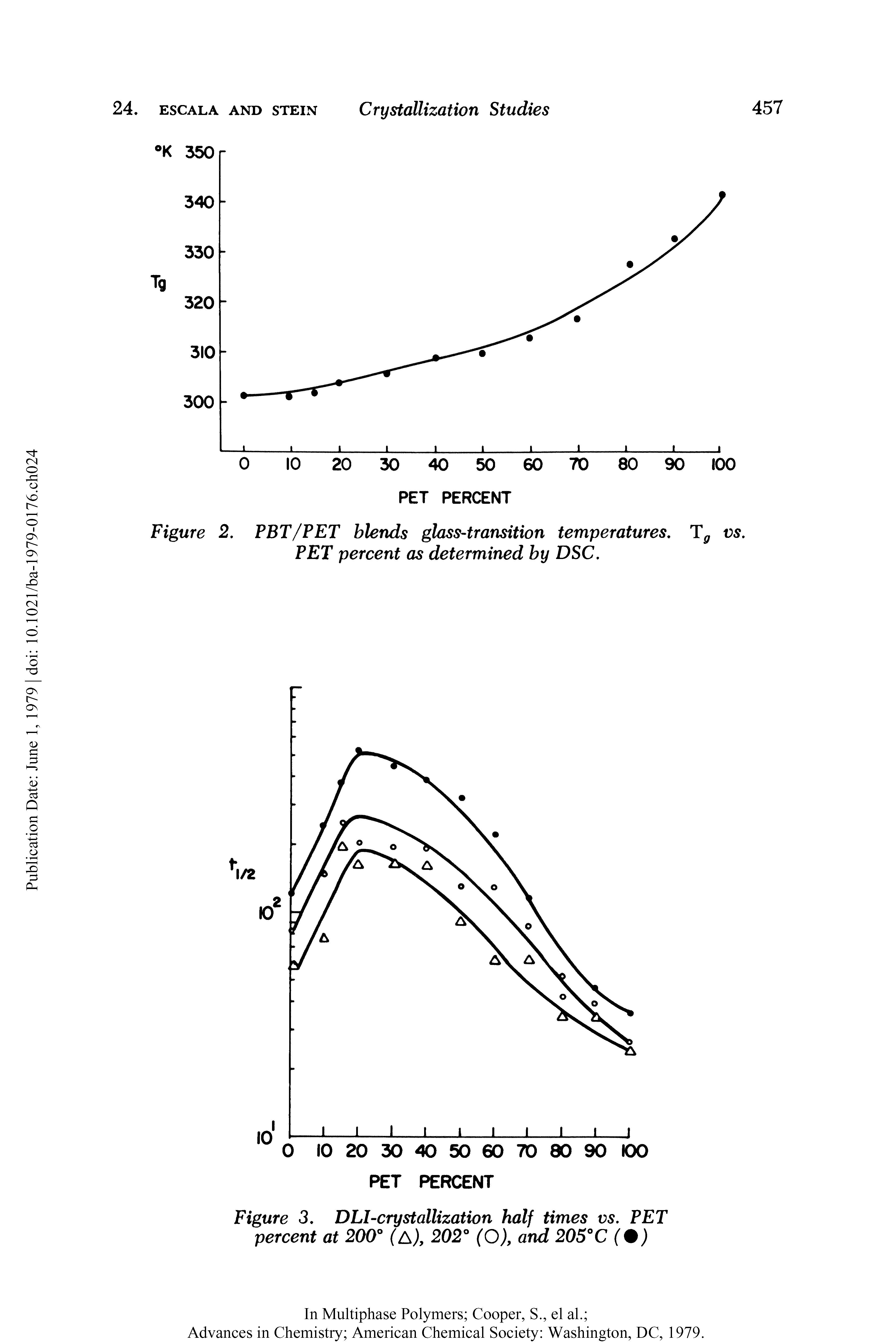 Figure 2. PBT/PET blends glass-transition temperatures, Tg vs. PET percent as determined by DSC.