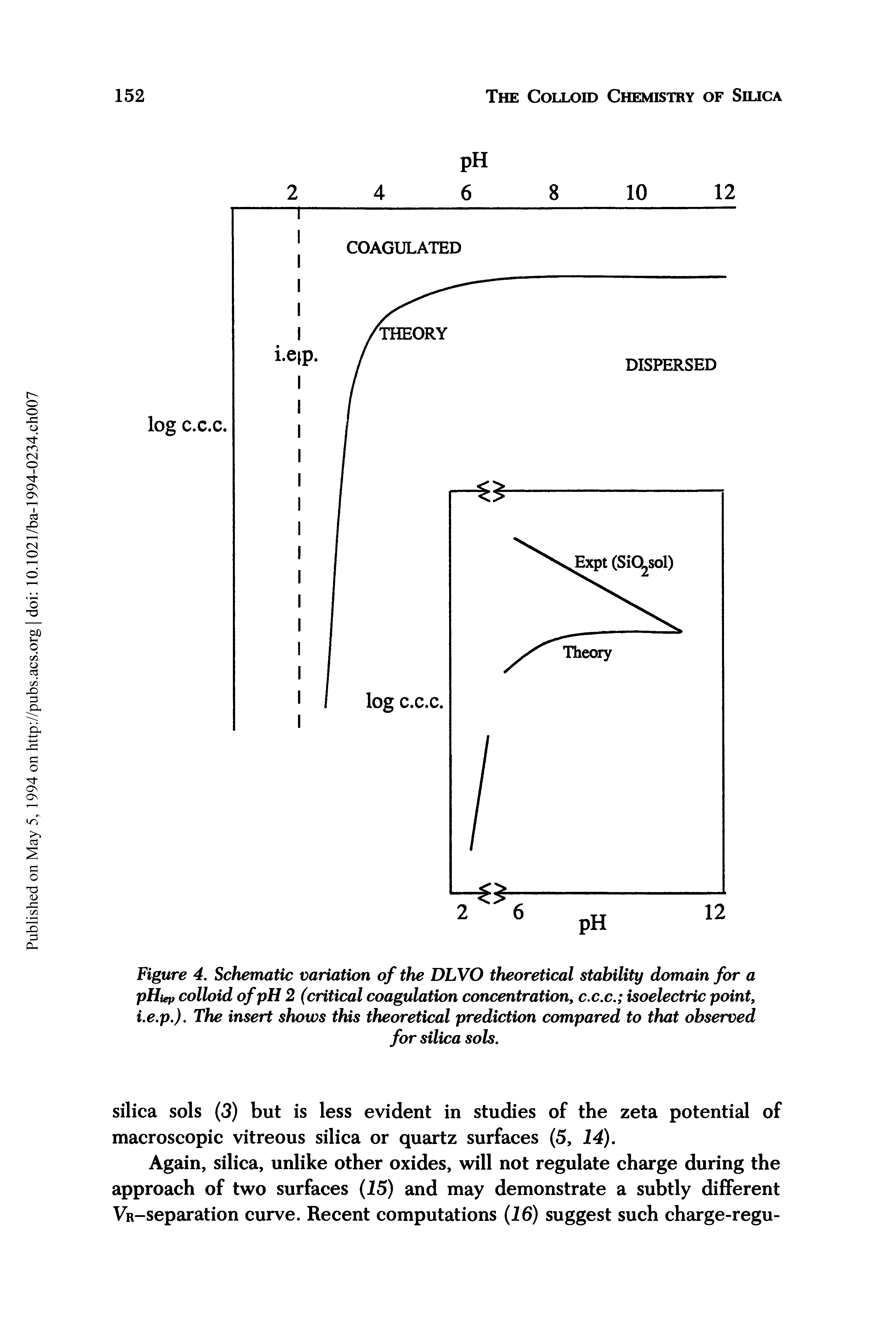 Figure 4. Schematic variation of the DLVO theoretical stability domain for a pHiep colloid of pH 2 (critical coagulation concentration, c.c.c. isoelectric point, i.e.p.). The insert shows this theoretical prediction compared to that observed...