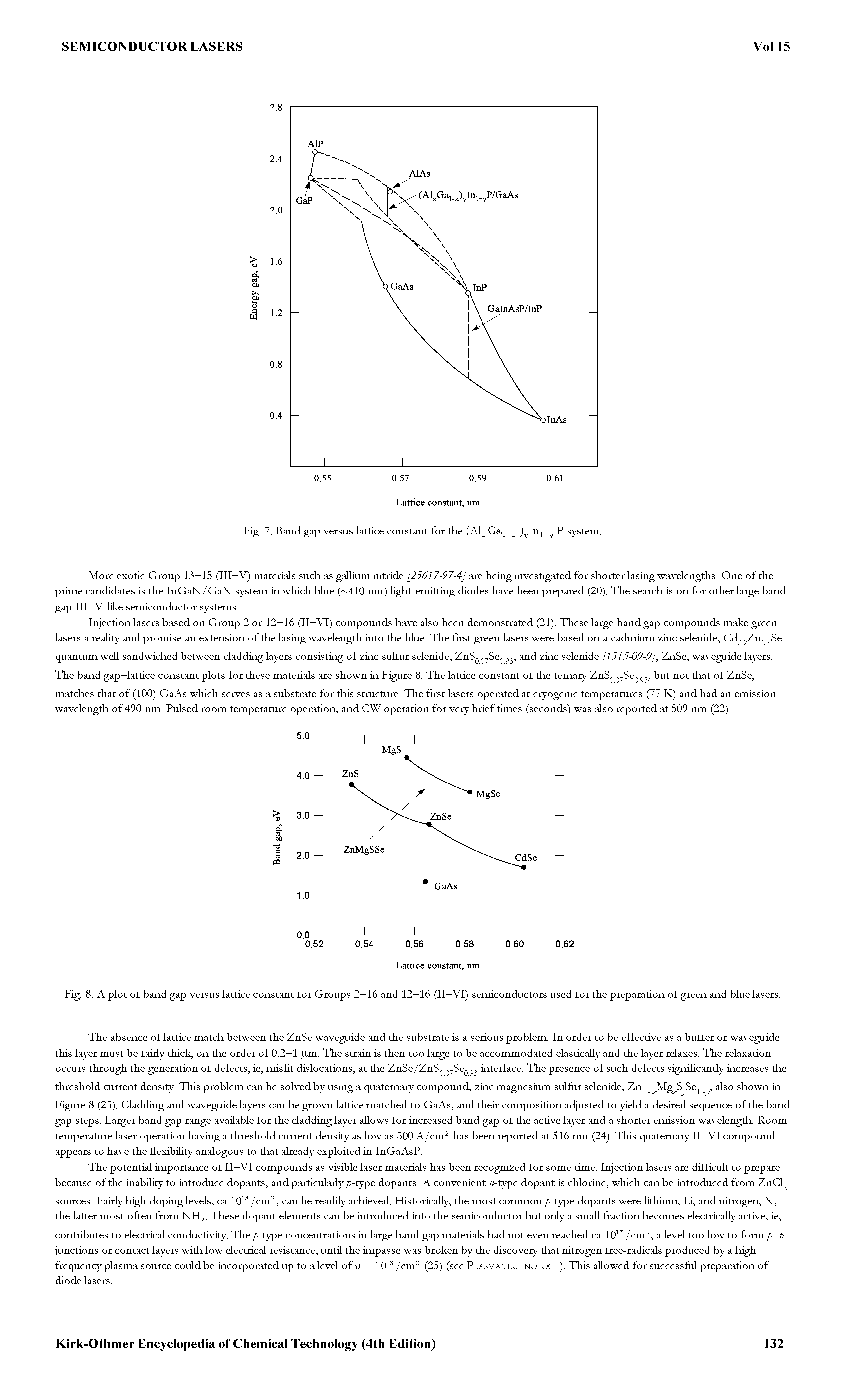 Fig. 8. A plot of band gap versus lattice constant for Groups 2—16 and 12—16 (II—VI) semiconductors used for the preparation of green and blue lasers.