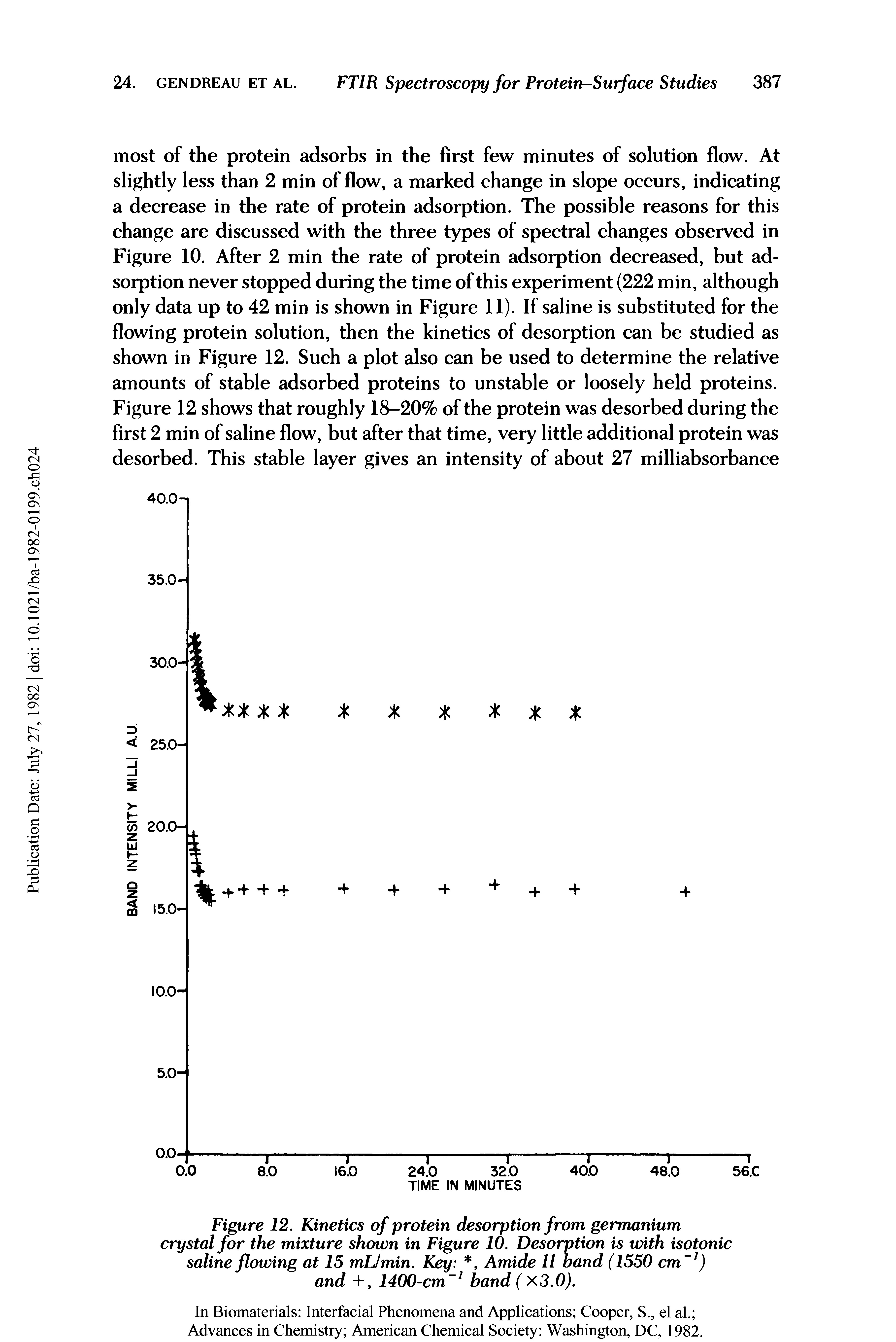 Figure 12. Kinetics of protein desorption from germanium crystal for the mixture shown in Figure 10. Desorption is with isotonic saline flowing at 15 mL/min. Key , Amide 11 band (1550 cm-1) and +, 1400-cmband ( x3.0).