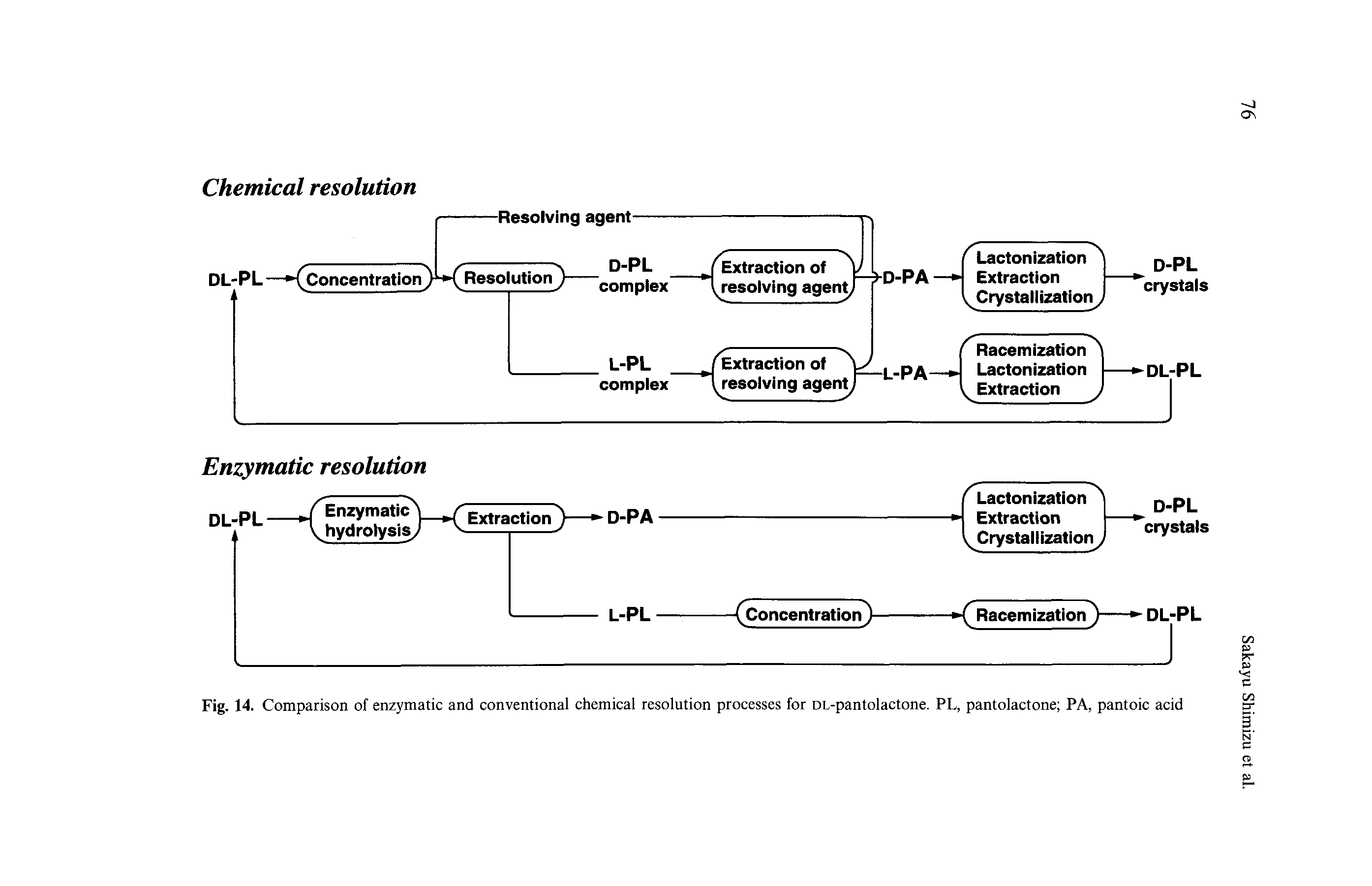 Fig. 14. Comparison of enzymatic and conventional chemical resolution processes for DL-pantolactone. PL, pantolactone PA, pantoic acid...