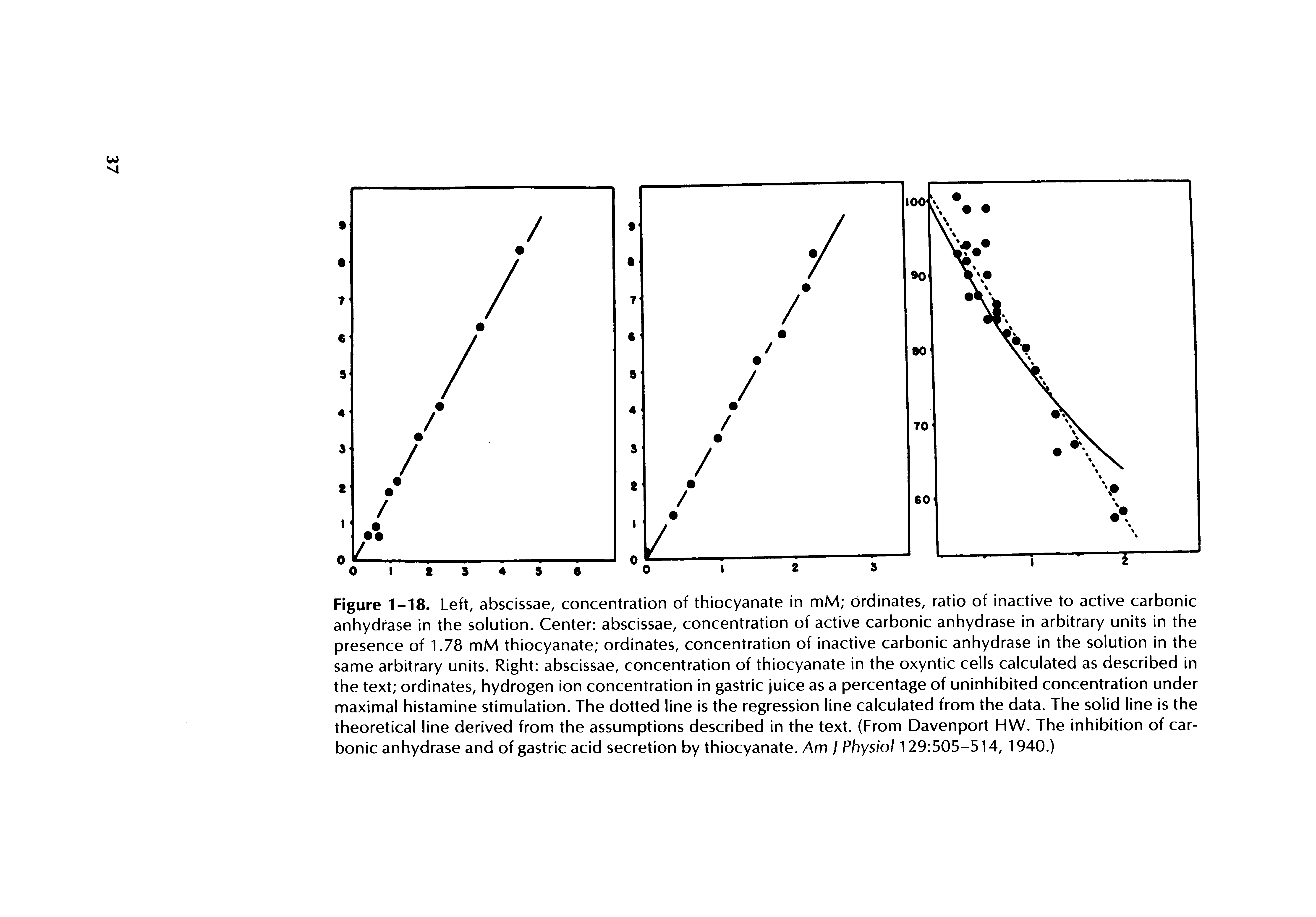 Figure 1-18. Left, abscissae, concentration of thiocyanate in mM ordinates, ratio of inactive to active carbonic anhydfase in the solution. Center abscissae, concentration of active carbonic anhydrase in arbitrary units in the presence of 1.78 mM thiocyanate ordinates, concentration of inactive carbonic anhydrase in the solution in the same arbitrary units. Right abscissae, concentration of thiocyanate in the oxyntic cells calculated as described in the text ordinates, hydrogen ion concentration in gastric juice as a percentage of uninhibited concentration under maximal histamine stimulation. The dotted line is the regression line calculated from the data. The solid line is the theoretical line derived from the assumptions described in the text. (From Davenport HW. The inhibition of carbonic anhydrase and of gastric acid secretion by thiocyanate. Am / Physiol 129 505-514, 1940.)...