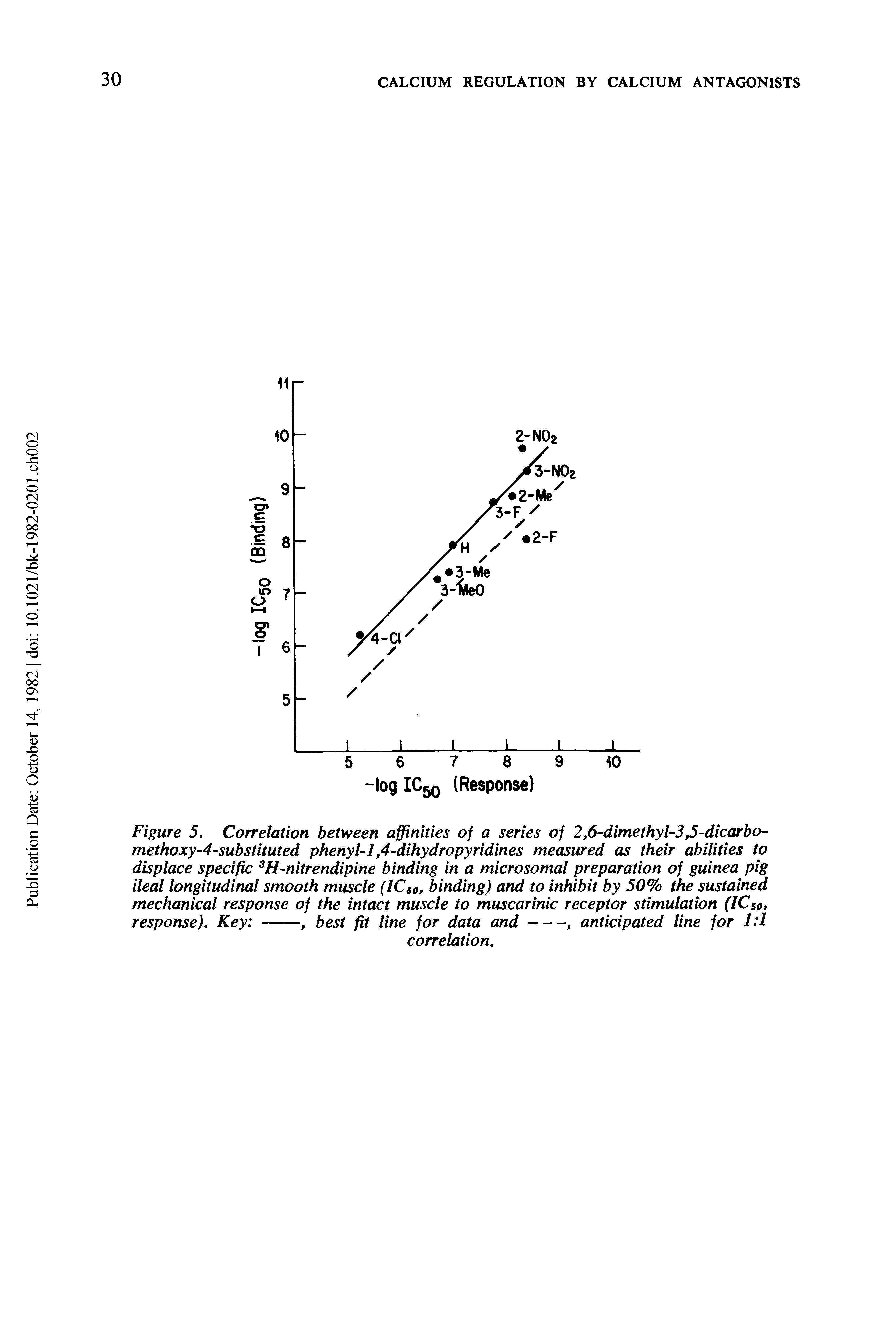Figure 5. Correlation between affinities of a series of 2,6-dimethyl-3,5-dicarbo-methoxy-4-substituted phenyl-1,4-dihydropyridines measured as their abilities to displace specific 3H-nitrendipine binding in a microsomal preparation of guinea pig ileal longitudinal smooth muscle (IC50, binding) and to inhibit by 50% the sustained mechanical response of the intact muscle to muscarinic receptor stimulation (1Cso,...