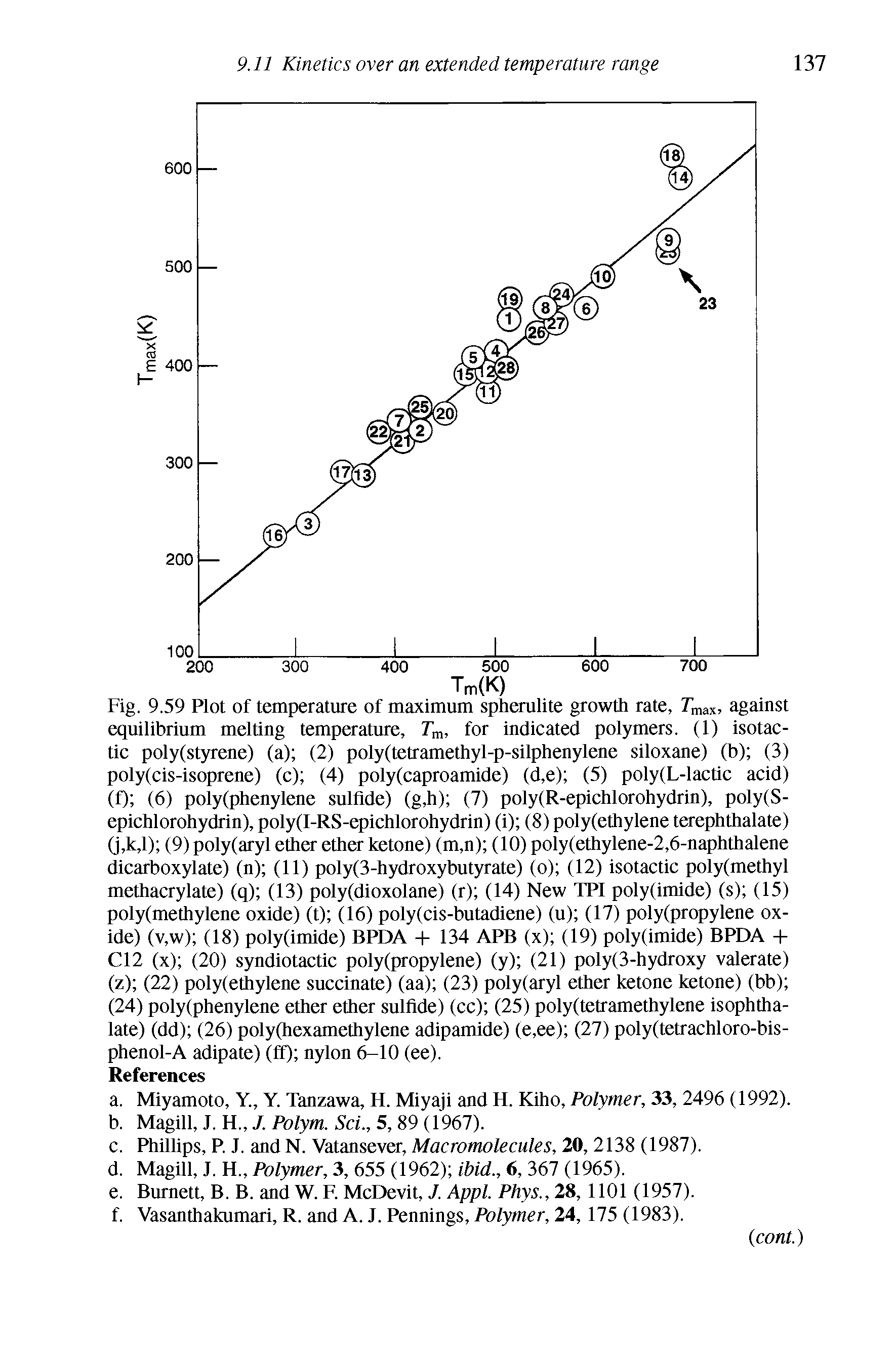Fig. 9.59 Plot of temperature of maximum spherulite growth rate, Tmax, against equilibrium melting temperature. I m, for indicated polymers. (1) isotactic poly(styrene) (a) (2) poly(tetramethyl-p-silphenylene siloxane) (b) (3) poly(cis-isoprene) (c) (4) poly(caproamide) (d,e) (5) poly(L-lactic acid) (f) (6) poly(phenylene sulfide) (g,h) (7) poly(R-epichlorohydrin), poly(S-epichlorohydrin), poly(I-RS-epichlorohydrin) (i) (8) poly(ethylene terephthalate) (j,k,l) (9) poly(aryl ether ether ketone) (m,n) (10) poly(ethylene-2,6-naphthalene dicarboxylate) (n) (11) poly(3-hydroxybutyrate) (o) (12) isotactic poly(methyl methacrylate) (q) (13) poly(dioxolane) (r) (14) New TPI poly(imide) (s) (15) poly(methylene oxide) (t) (16) poly(cis-butadiene) (u) (17) poly(propylene oxide) (v,w) (18) poly(imide) BPDA - - 134 APB (x) (19) poly(imide) BPDA - -C12 (x) (20) syndiotactic poly(propylene) (y) (21) poly(3-hydroxy valerate) (z) (22) poly(ethylene succinate) (aa) (23) poly(aryl ether ketone ketone) (bb) (24) poly(phenylene ether ether sulfide) (cc) (25) poly(tetramethylene isophtha-late) (dd) (26) poly(hexamethylene adipamide) (e,ee) (27) poly(tetrachloro-bis-phenol-A adipate) (fQ nylon 6-10 (ee).