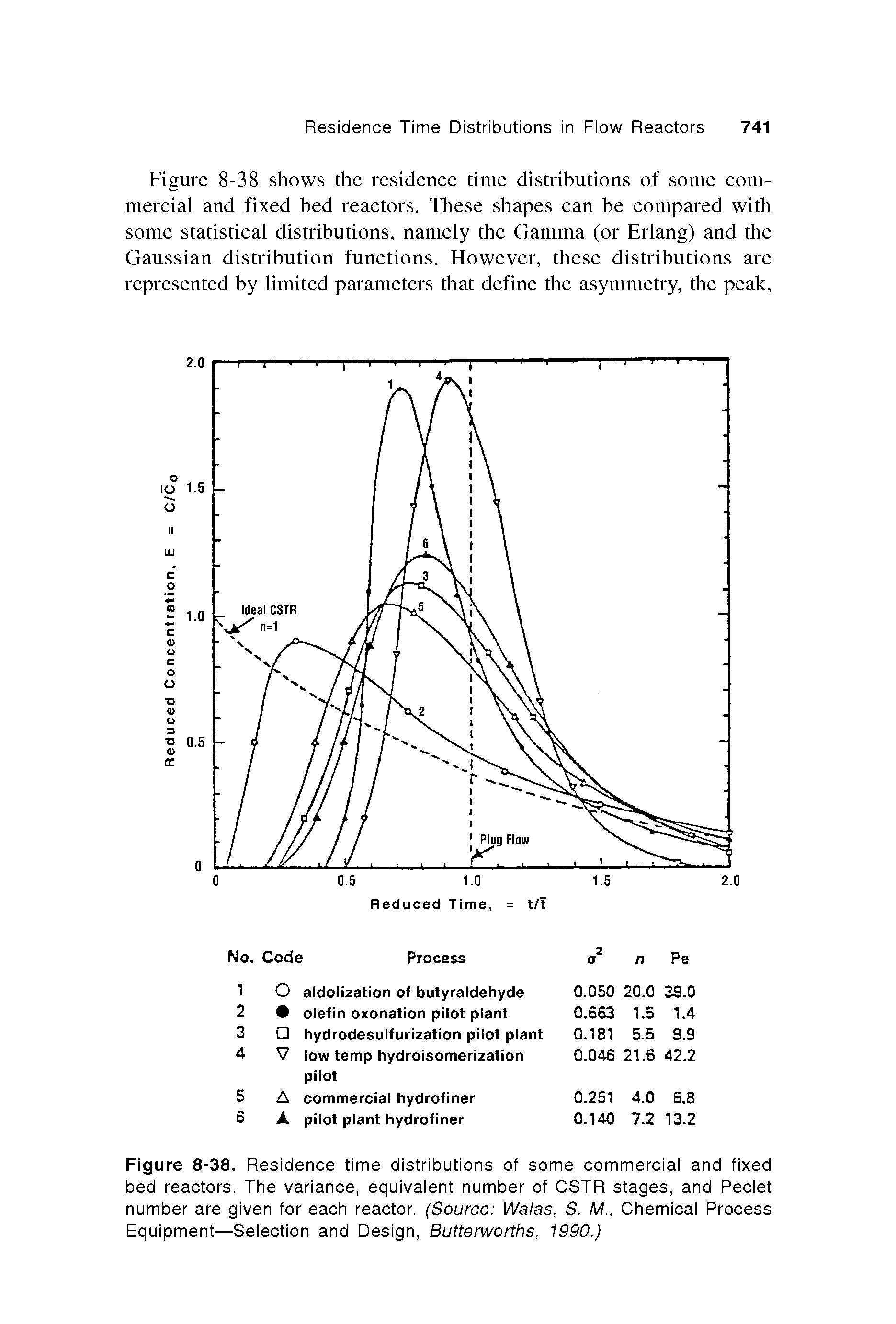 Figure 8-38. Residence time distributions of some commerciai and fixed bed reactors. The variance, equivaient number of CSTR stages, and Peciet number are given for each reactor. (Source Wales, S. M., Chemicai Process Equipment—Seiection and Design, Butterworths, 1990.)...