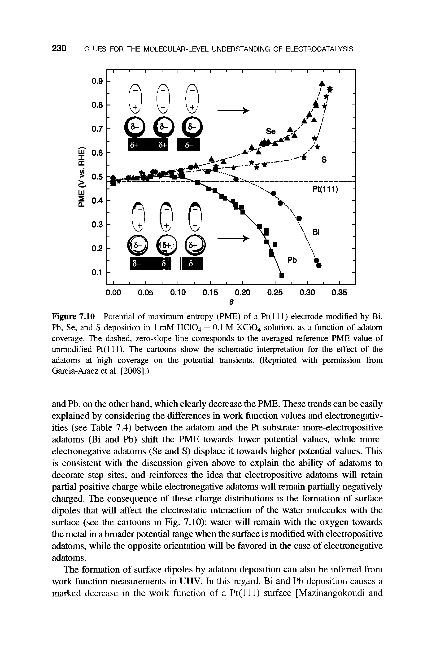 Figure 7.10 Potential of maximum entropy (PME) of a Pt(lll) electrode modified by Bi, Pb, Se, and S deposition in 1 mM HCIO4 + 0.1 M KCIO4 solution, as a function of adatom coverage. The dashed, zero-slope line corresponds to the averaged reference PME value of unmodified Pt(lll). The cartoons show the schematic interpretation for the effect of the adatoms at high coverage on the potential transients. (Reprinted with permission from Garcia-Araez et al. [2008].)...