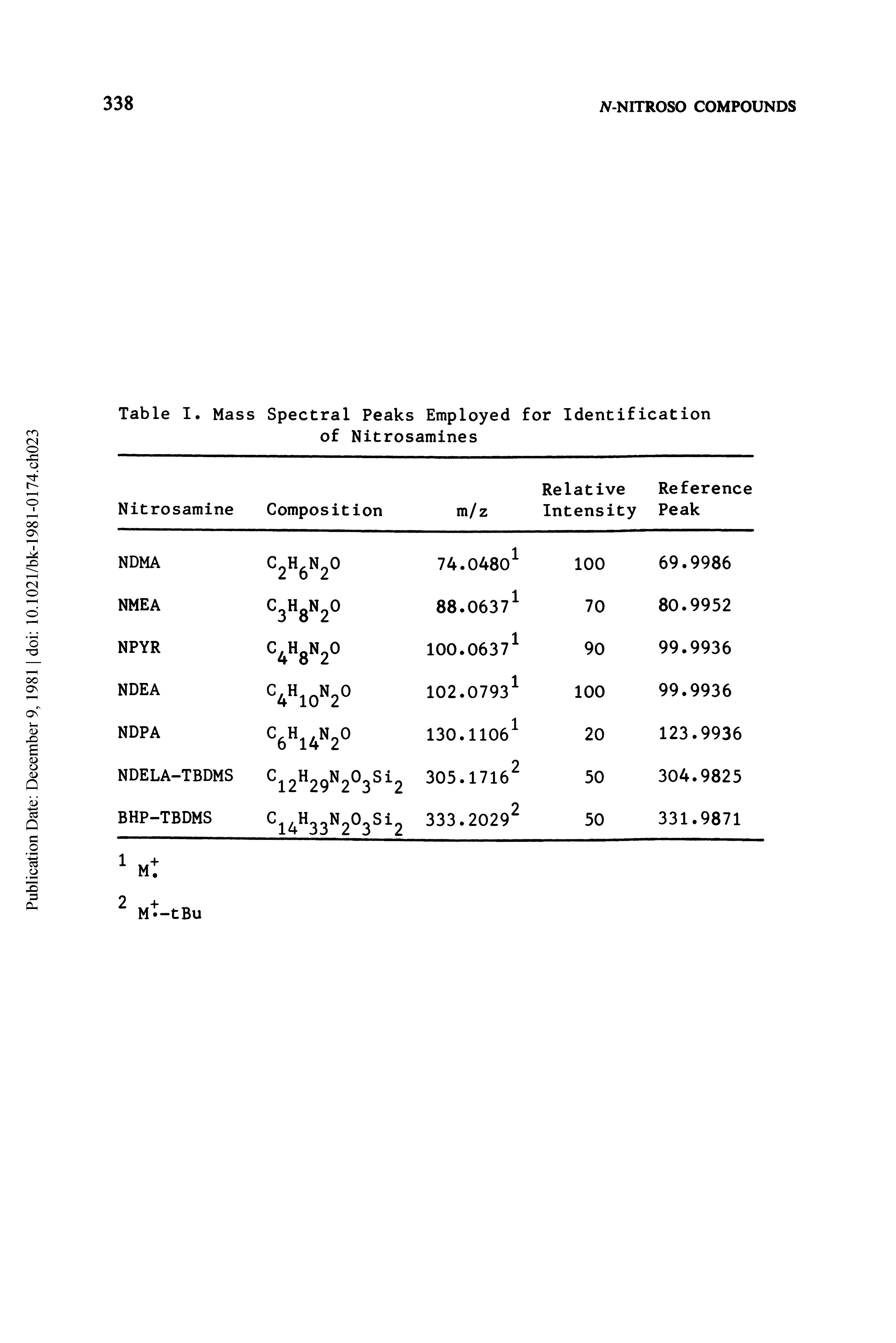 Table I. Mass Spectral Peaks Employed for Identification of Nitrosamines...