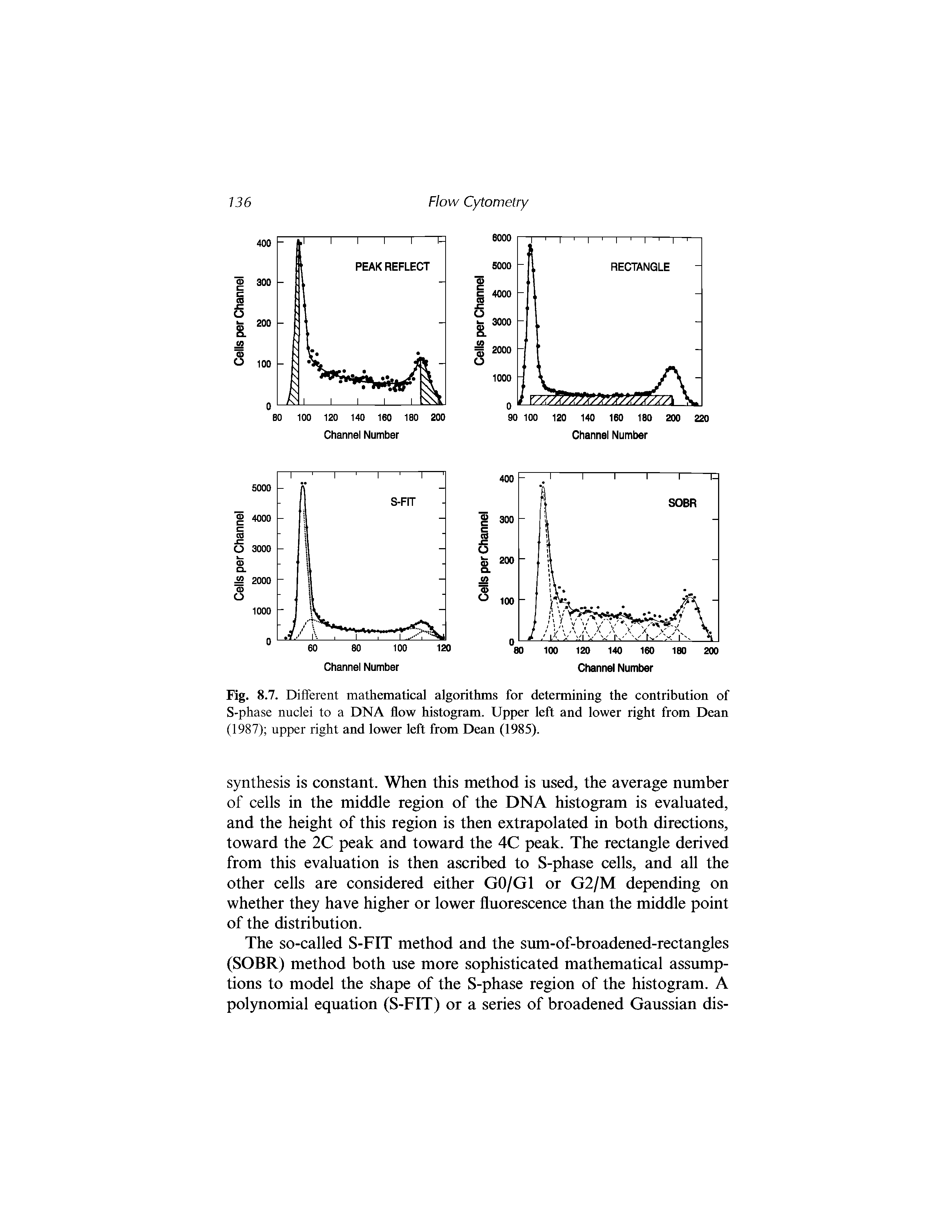 Fig. 8.7. Different mathematical algorithms for determining the contribution of S-phase nuclei to a DNA flow histogram. Upper left and lower right from Dean (1987) upper right and lower left from Dean (1985).