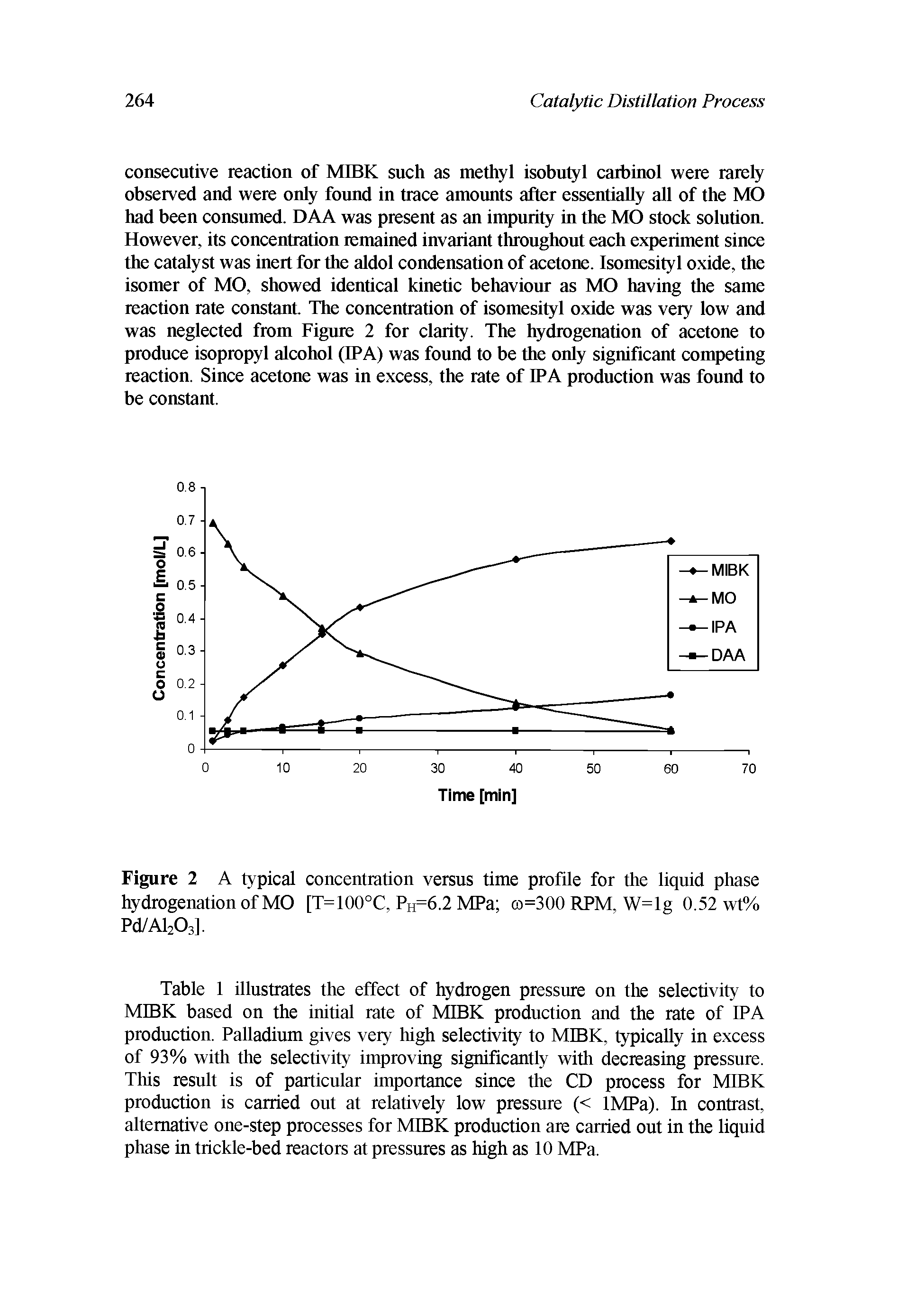 Figure 2 A typical concentration versus time profile for the liquid phase hydrogenation of MO [T=100°C, PH=6.2 MPa ro=300 RPM, W=lg 0.52 wt% Pd/Al203].