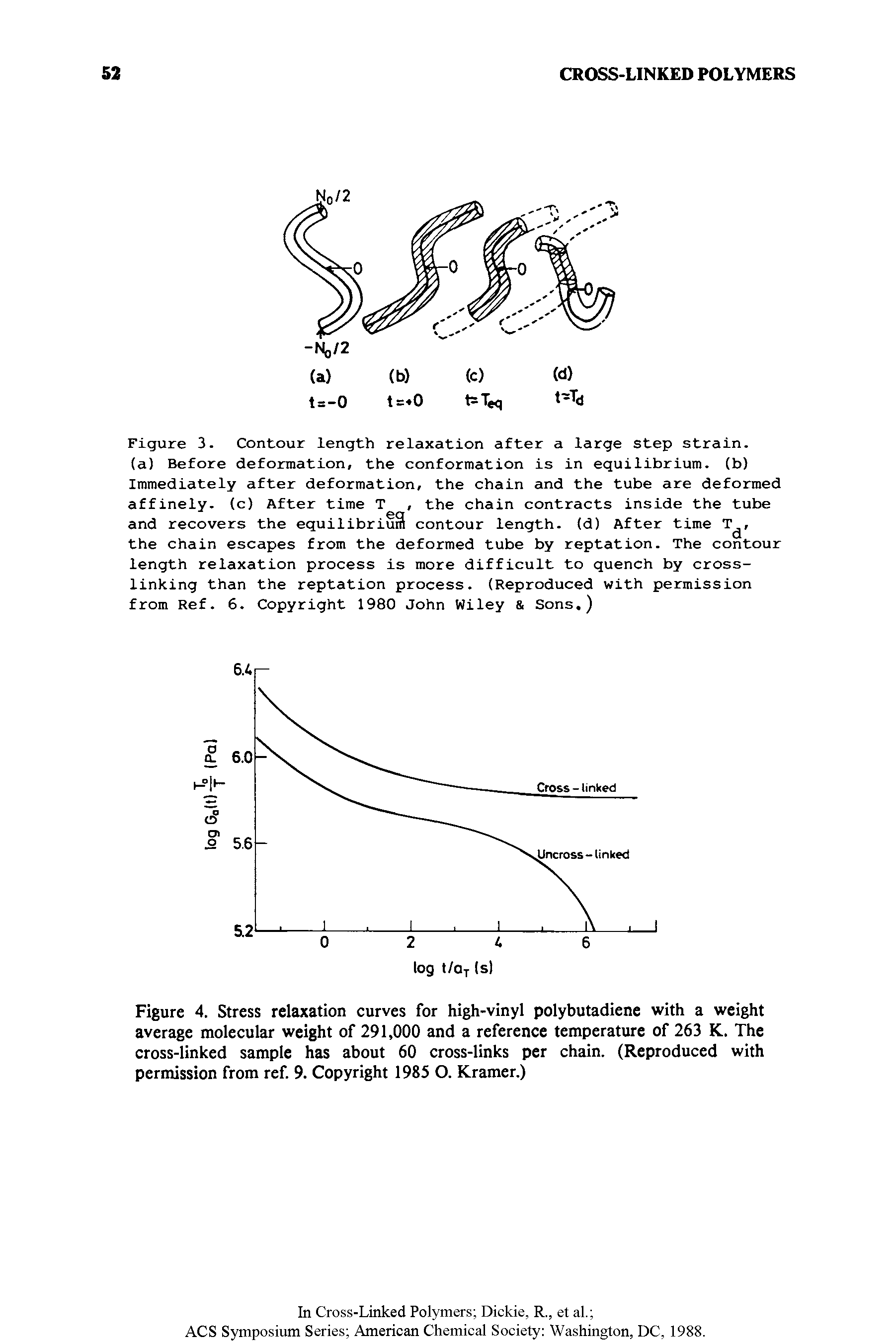 Figure 3. Contour length relaxation after a large step strain.