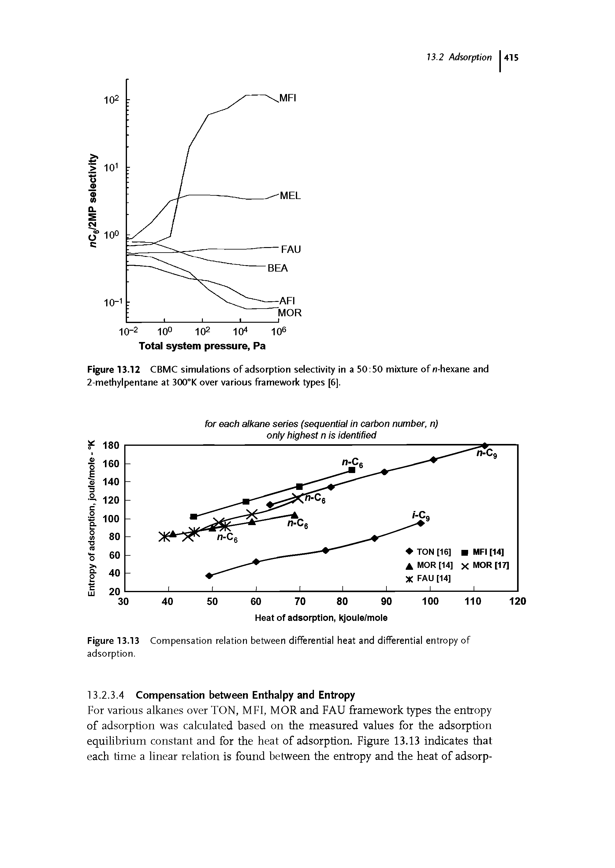Figure 13.13 Compensation relation between differential heat and differential entropy of adsorption.