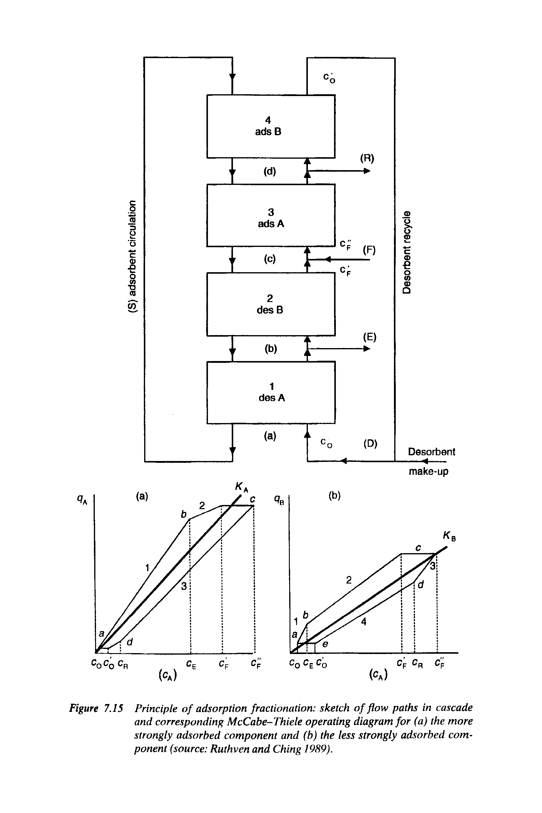 Figure 7.15 Principle of adsorption fractionation sketch of flow paths in cascade and corresponding McCabe-Thiele operating diagram for (a) the more strongly adsorbed component and (b) the less strongly adsorbed component (source Ruthven and Ching 1989).